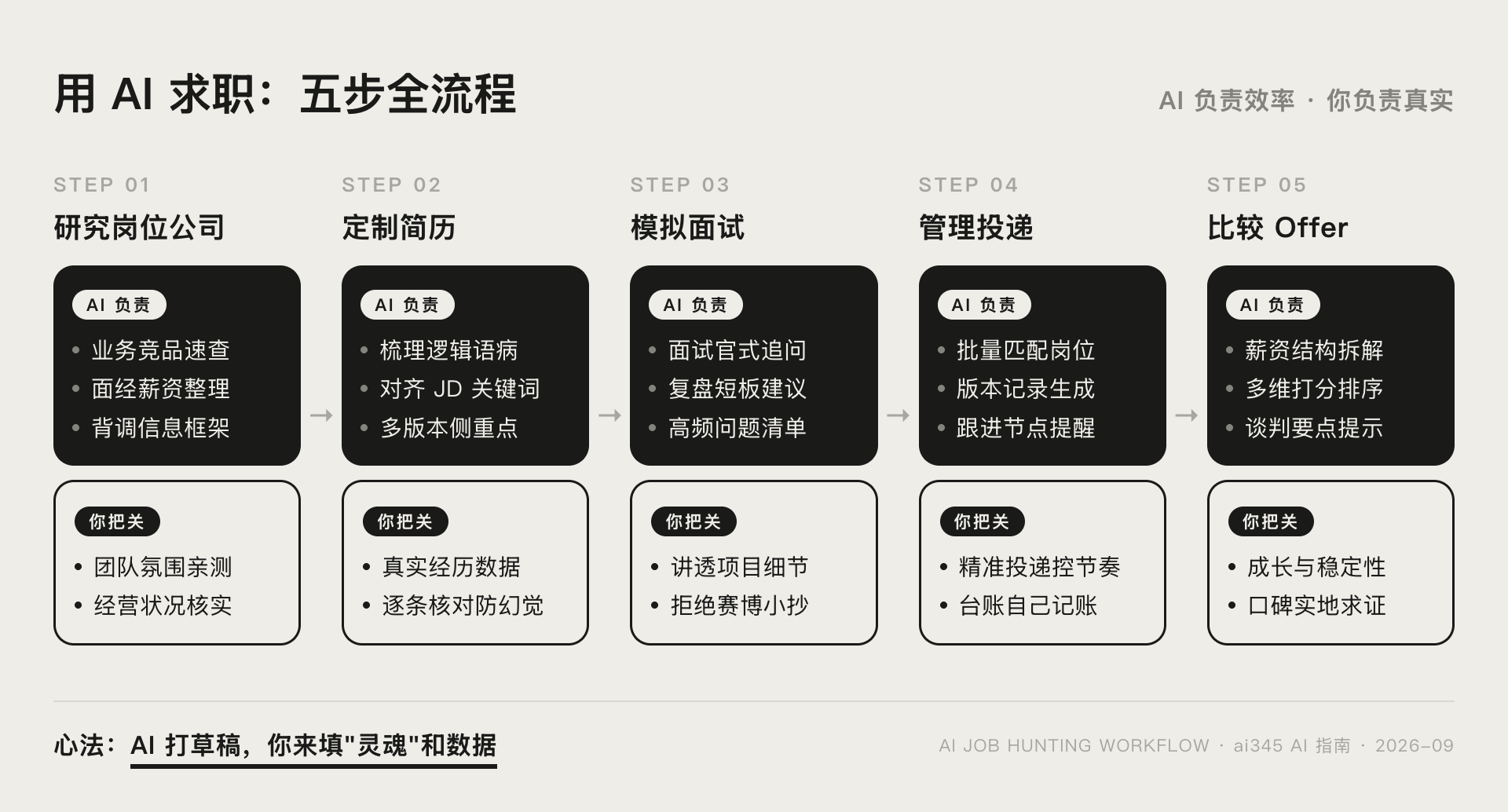 用 AI 求职的五个步骤全景图