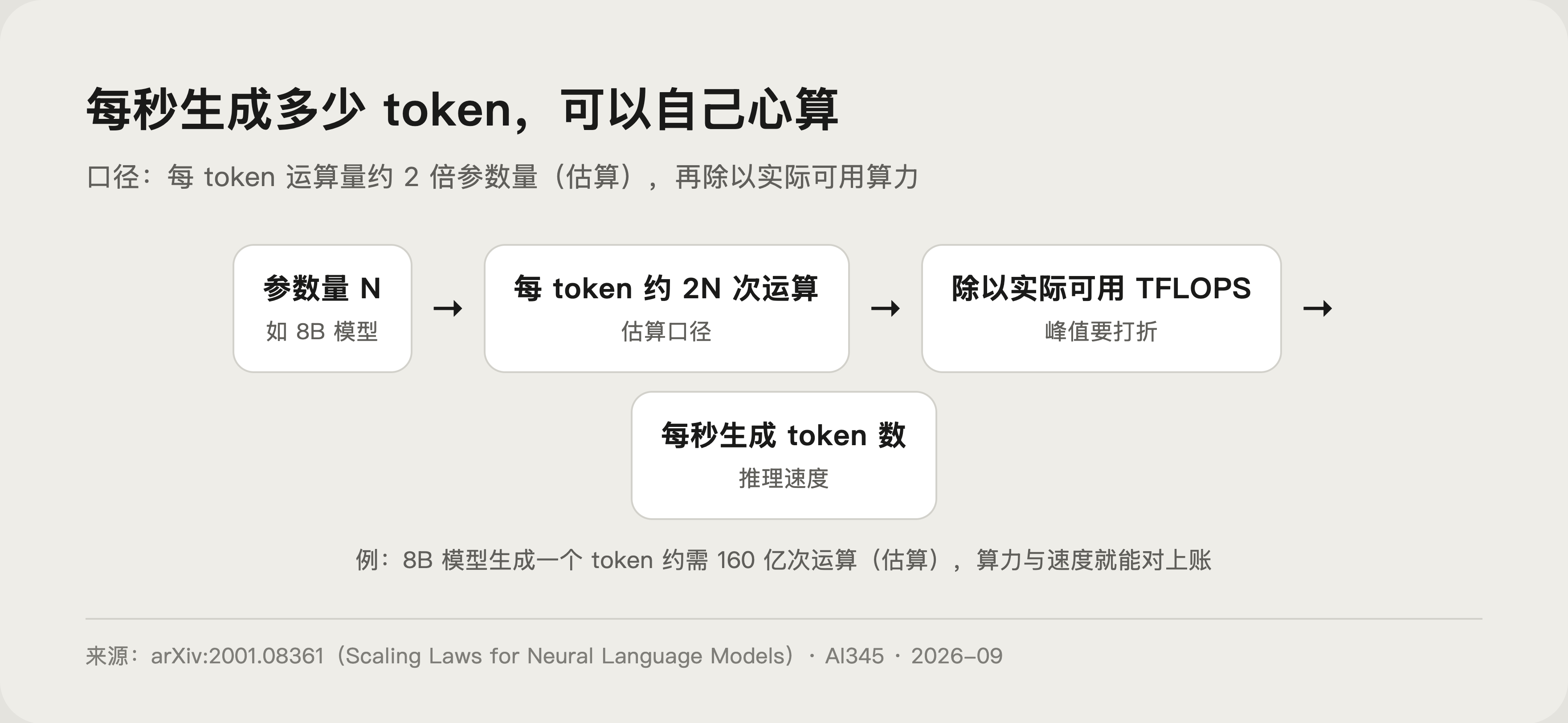 算力 FLOPS 是什么?3 分钟看懂 TOPS 和显卡跑分封面图