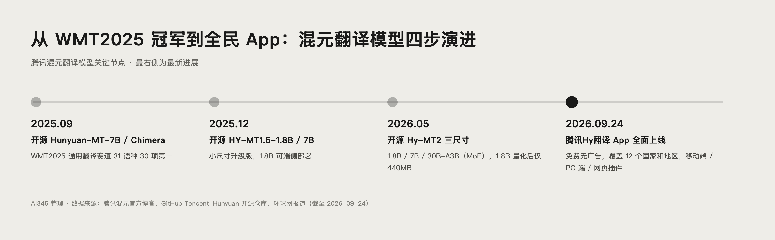腾讯混元翻译模型演进时间线图：Hunyuan-MT、HY-MT1.5、Hy-MT2 到腾讯Hy翻译 App 全面上线