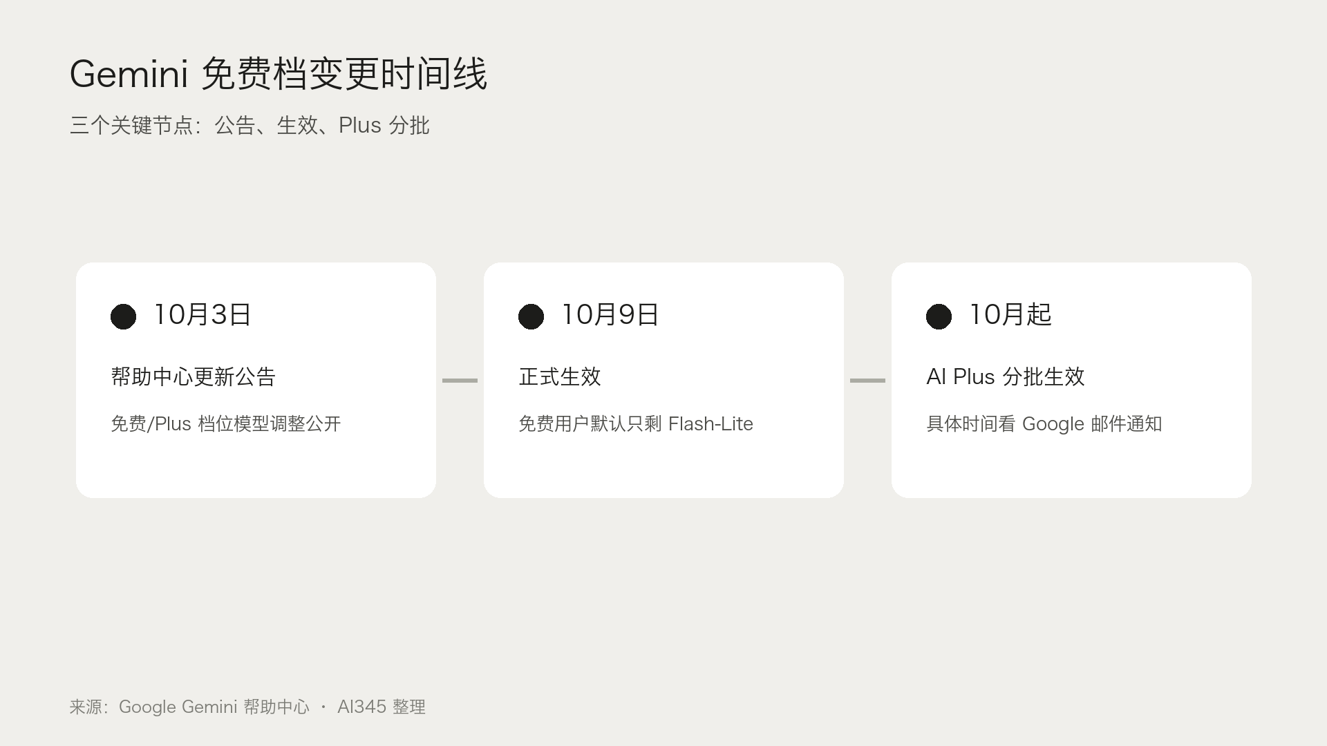 Gemini 免费版10月9日起只剩Flash-Lite:3个应对方法封面图