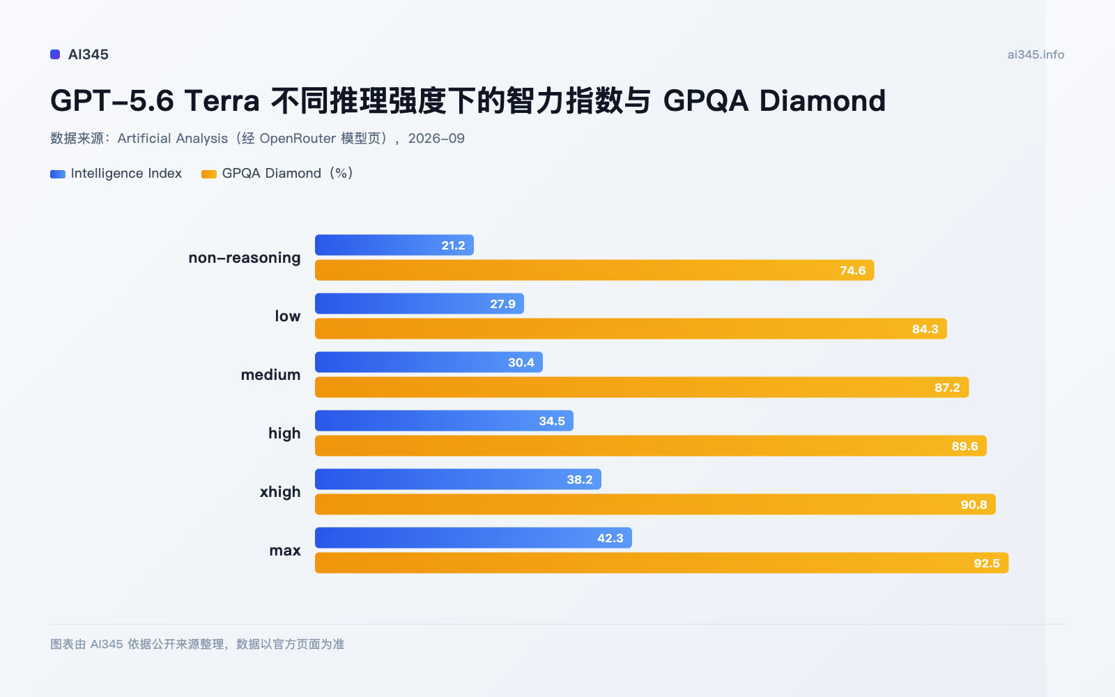 GPT-5.6 Terra 不同推理强度下的跑分变化图
