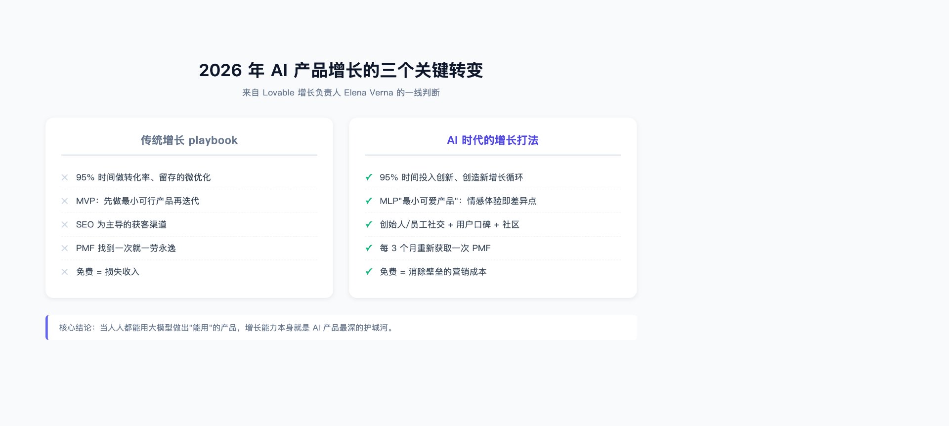 2026 年 AI 产品增长的三个关键转变:传统 playbook 与 AI 时代打法对比
