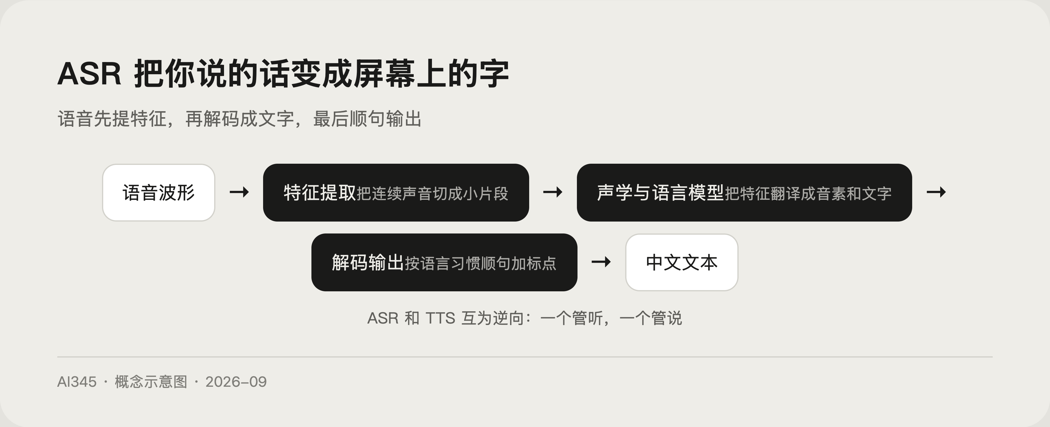 ASR 语音识别是什么？语音转文字原理与准确率一次讲透封面图