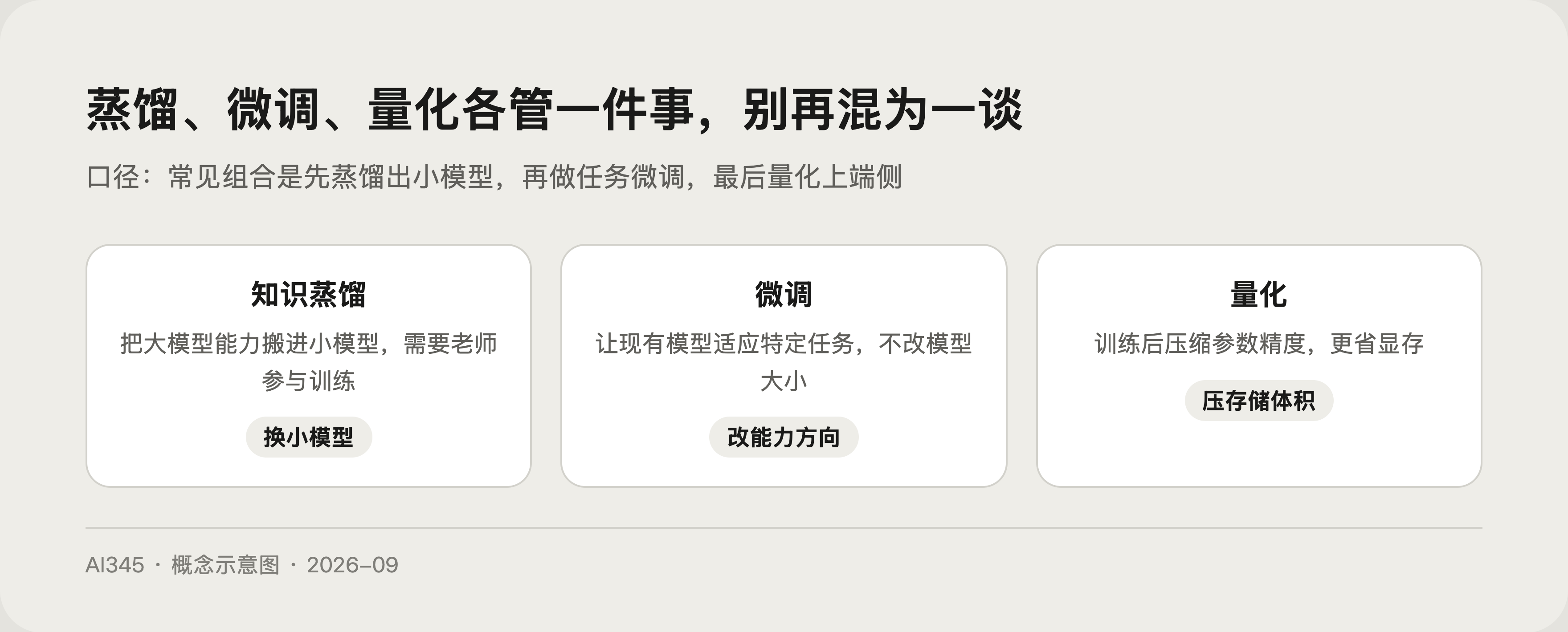 蒸馏、微调、量化三者的定位示意图