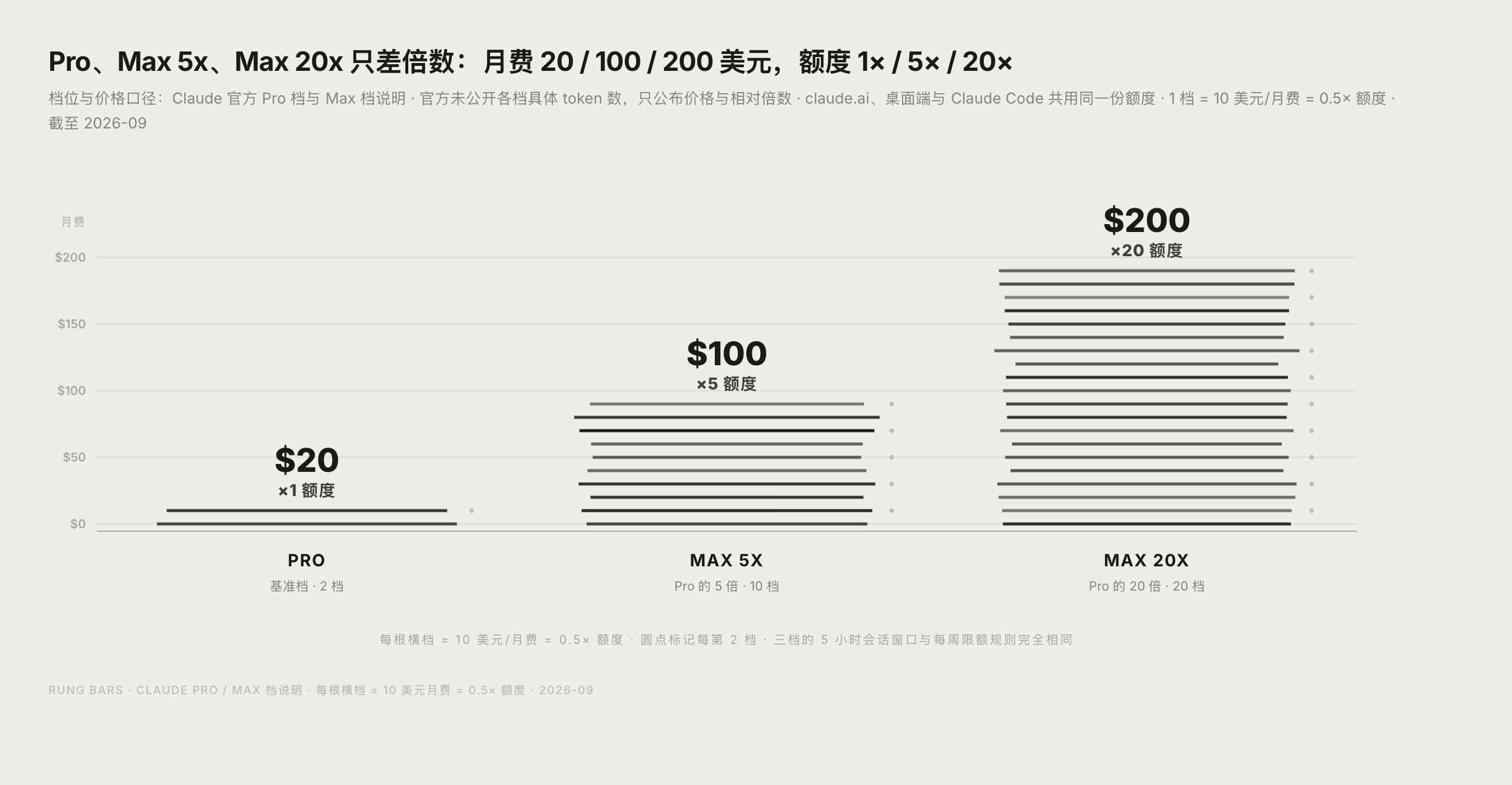Claude Pro、Max 5x、Max 20x 月费与相对额度倍数对比图