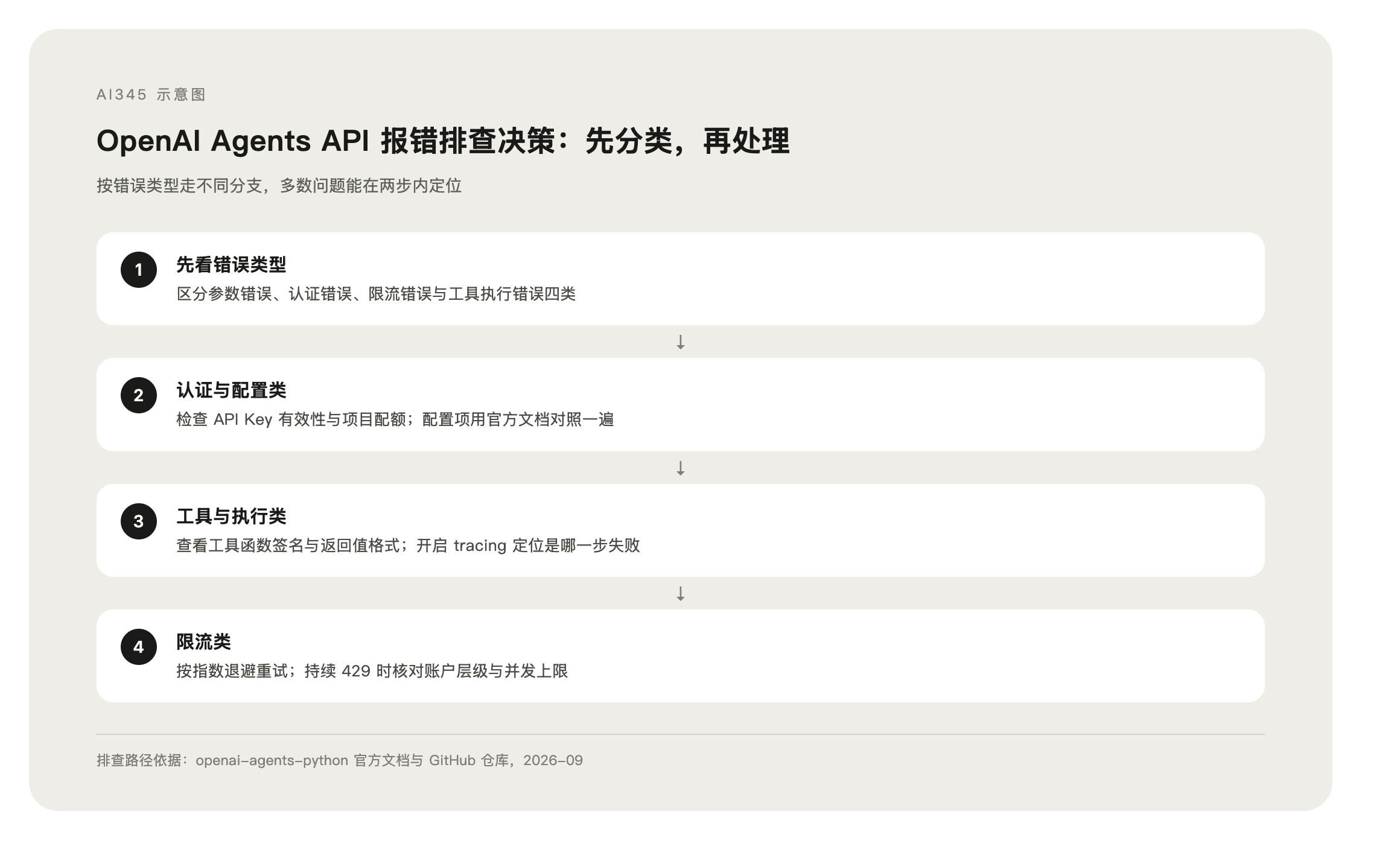 OpenAI Agents API 报错排查决策树示意图