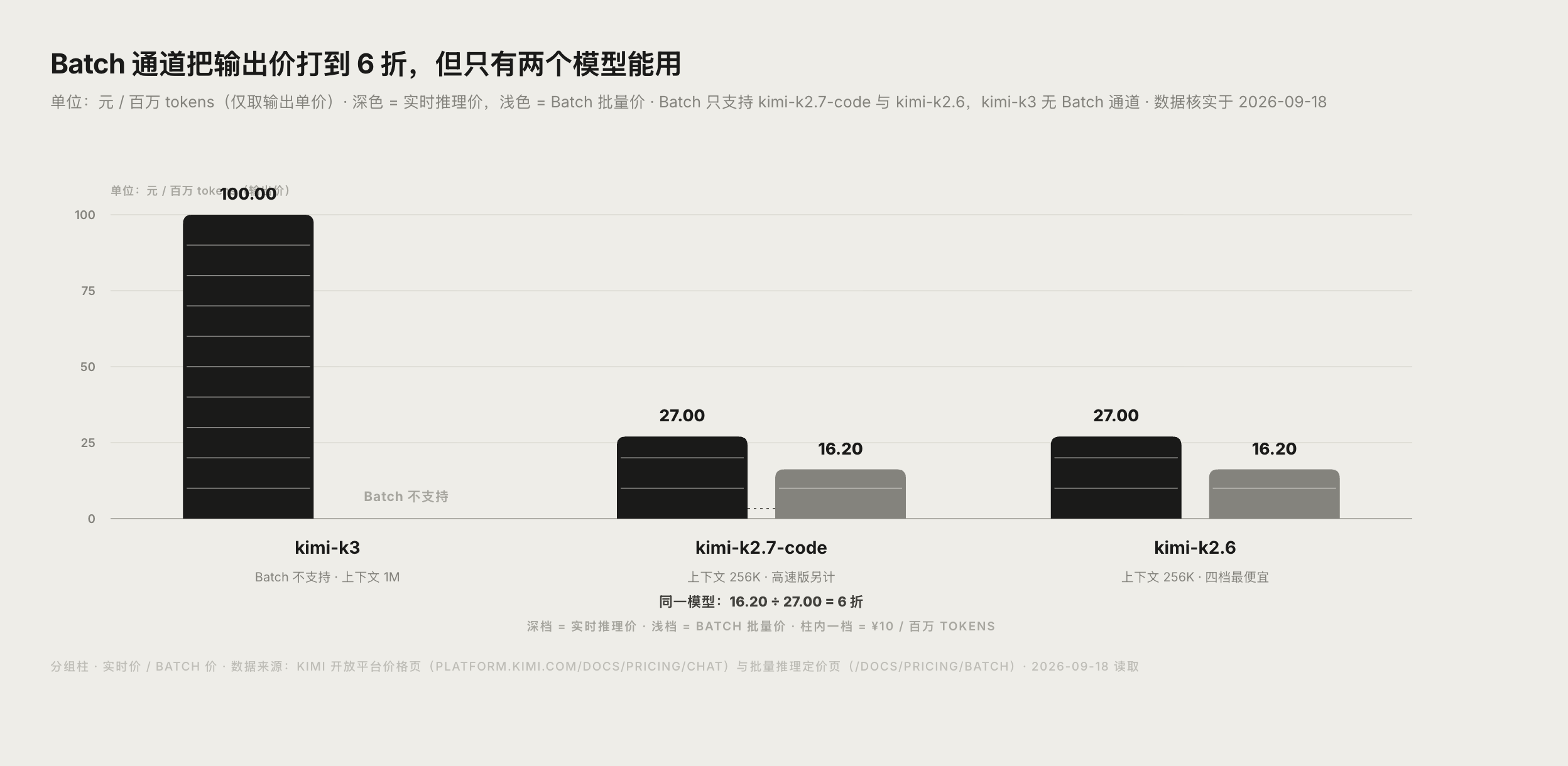 Kimi 现役模型实时价与 Batch 价对比图