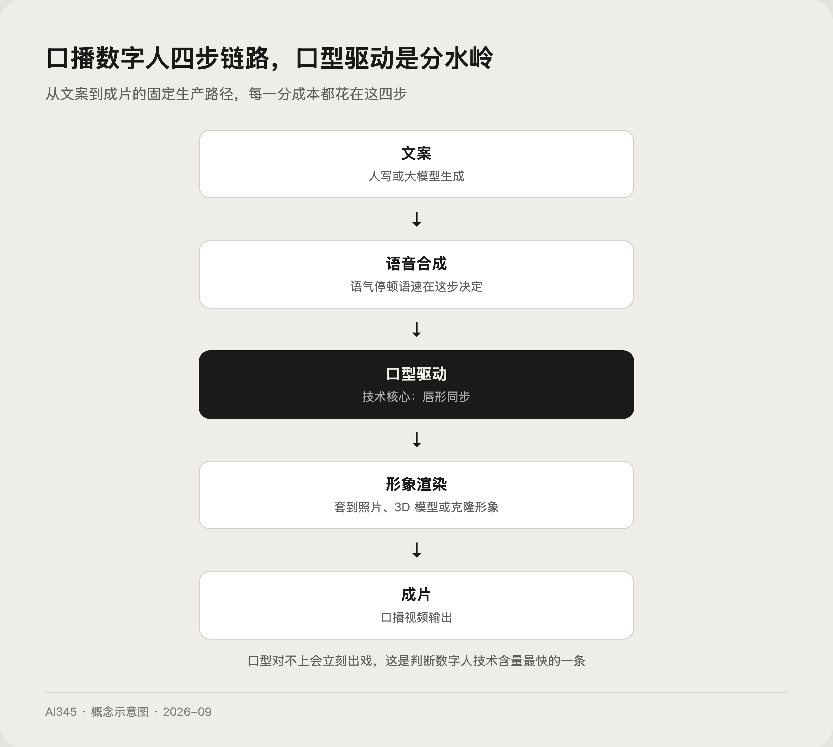 数字人是什么？一次讲透口播数字人的技术链路与带货玩法封面图