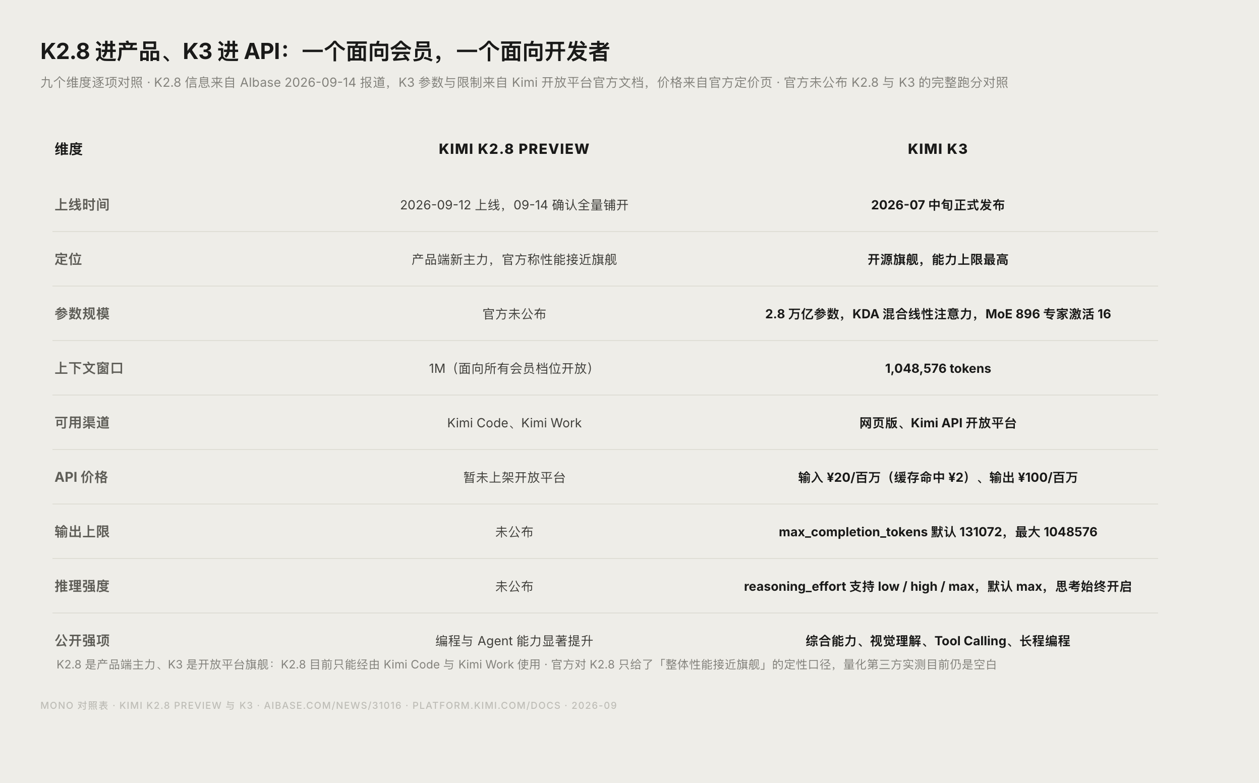 Kimi K2.8 Preview 与 K3 的定位、渠道与价格差异总览图