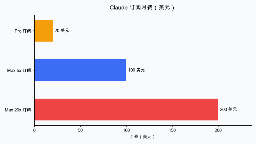 订阅 OAuth 与 API Key 按量付费月度成本对比图