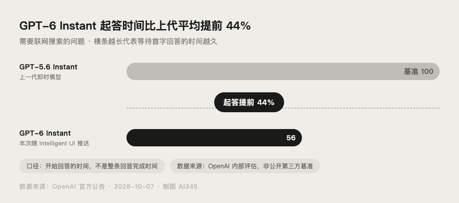 GPT-6 Instant 比 GPT-5.6 Instant 起答时间平均提前 44% 对比图