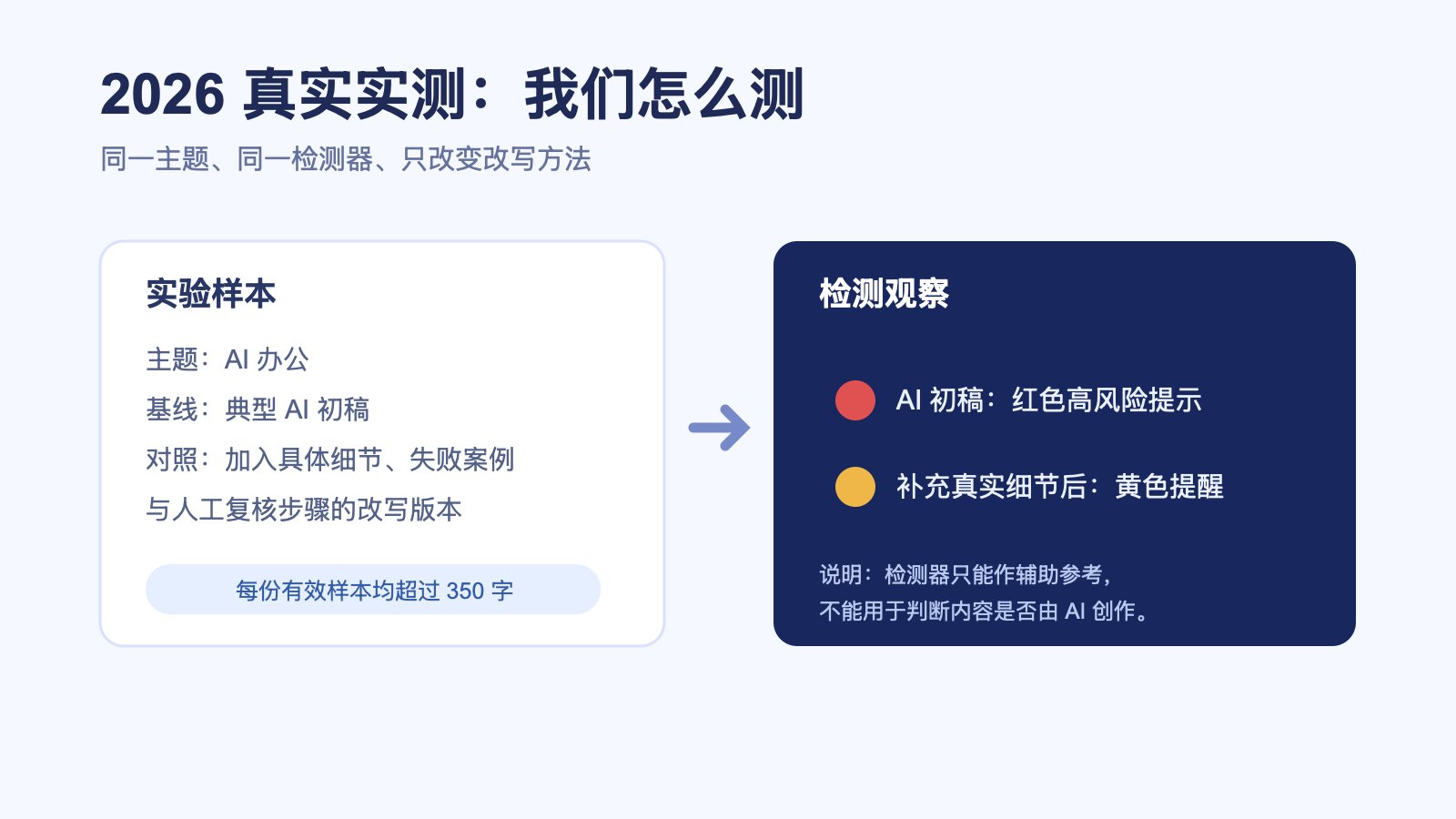去AI味实测方法图:同一主题、同一检测器、不同改写方法