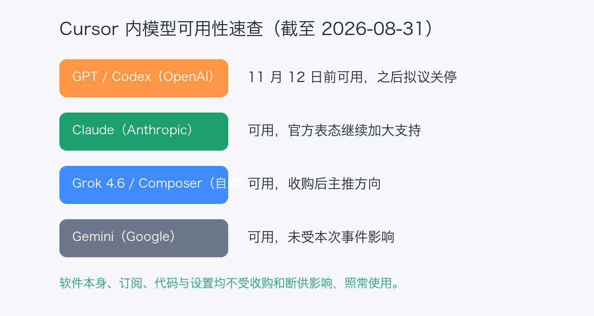 Cursor 内各模型可用性速查图:GPT/Codex 11 月 12 日前可用、Claude 继续加大支持、Grok/Composer 为自家主推、Gemini 不受影响