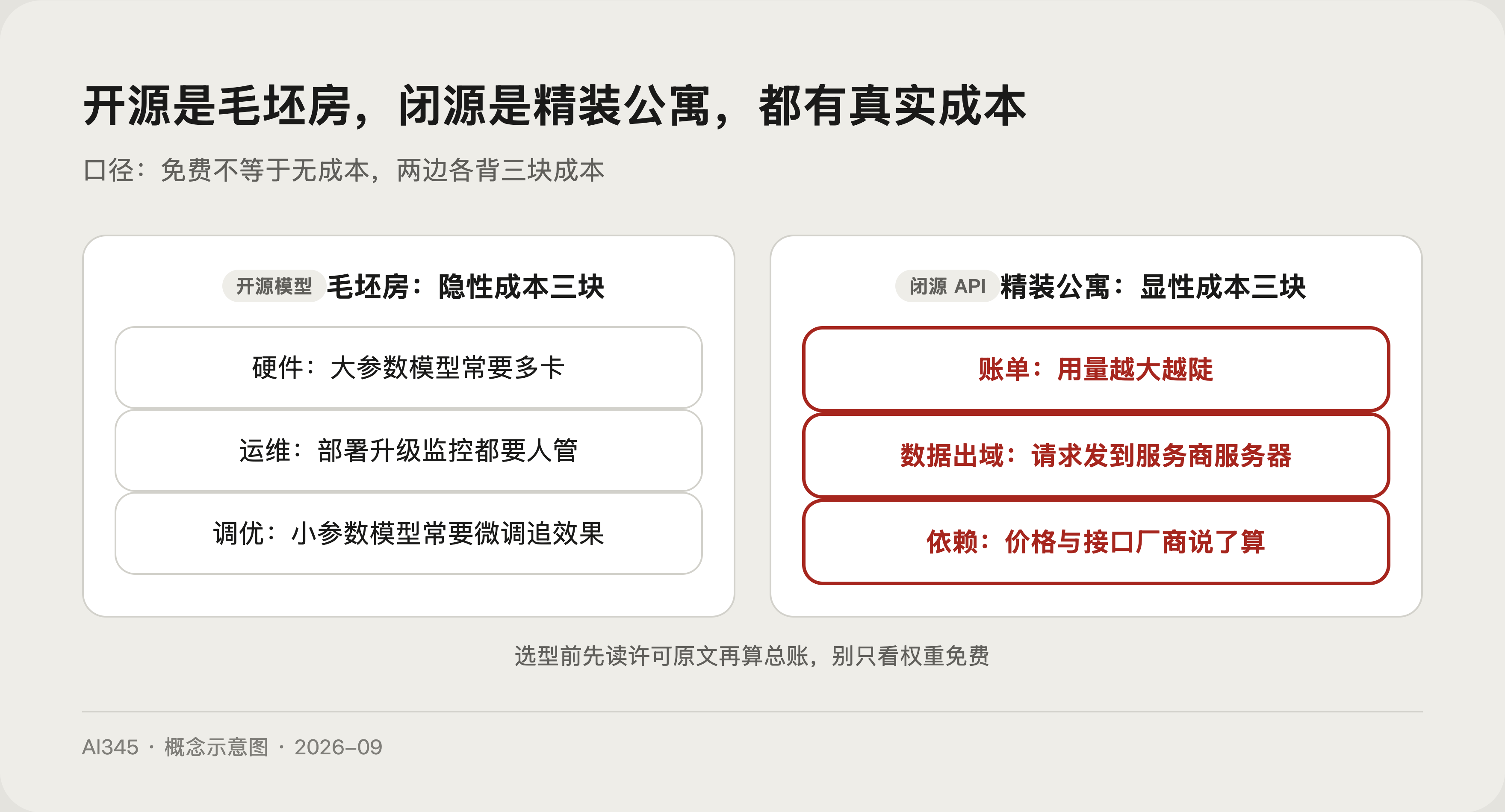开源模型和闭源模型怎么选?一张对比表讲清 6 个真实成本封面图