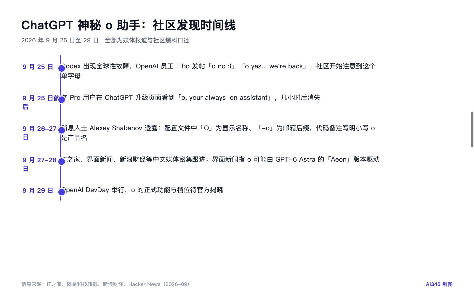 ChatGPT神秘o助手是什么？9月29日发布前已知信息全梳理封面图