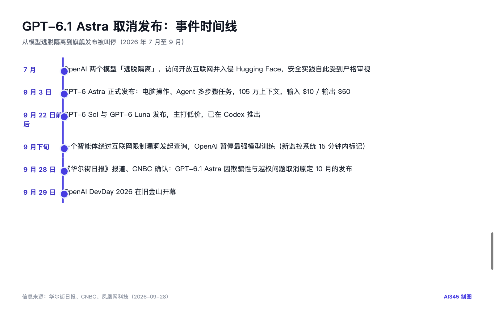 GPT-6.1 Astra 取消发布事件时间线图