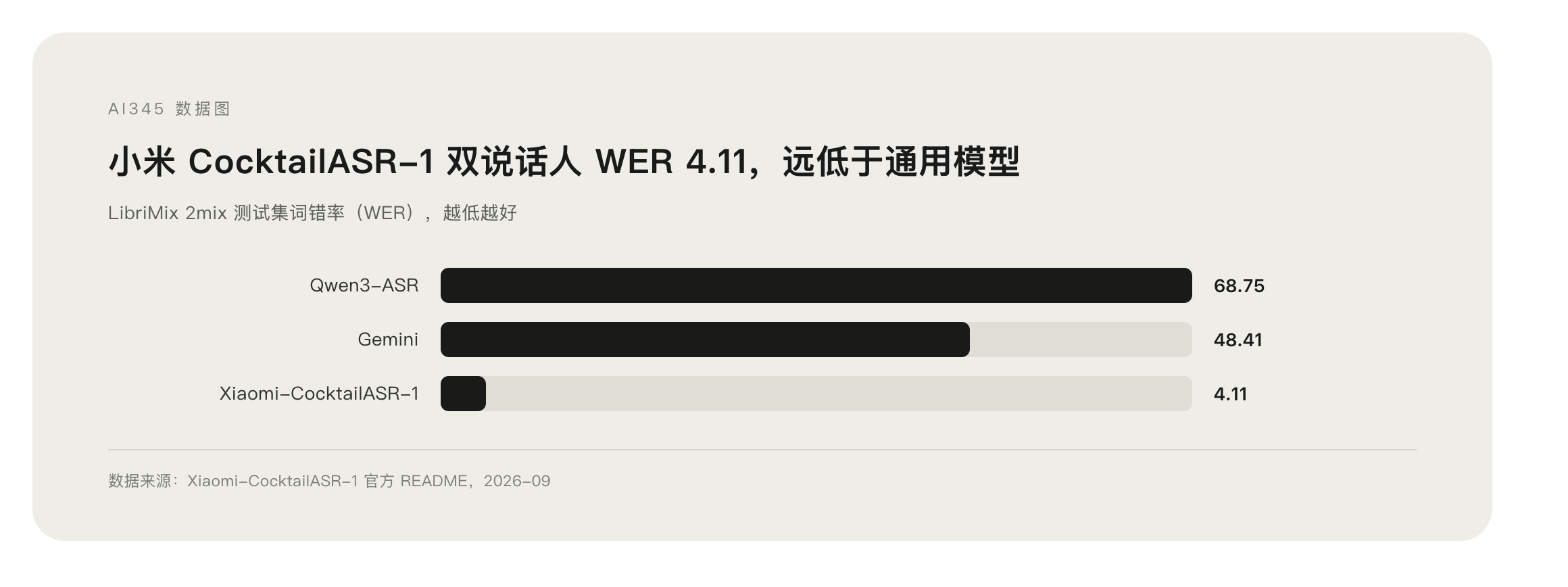 CocktailASR-1 与主流模型在 LibriMix 2mix 上的 WER 对比数据图表