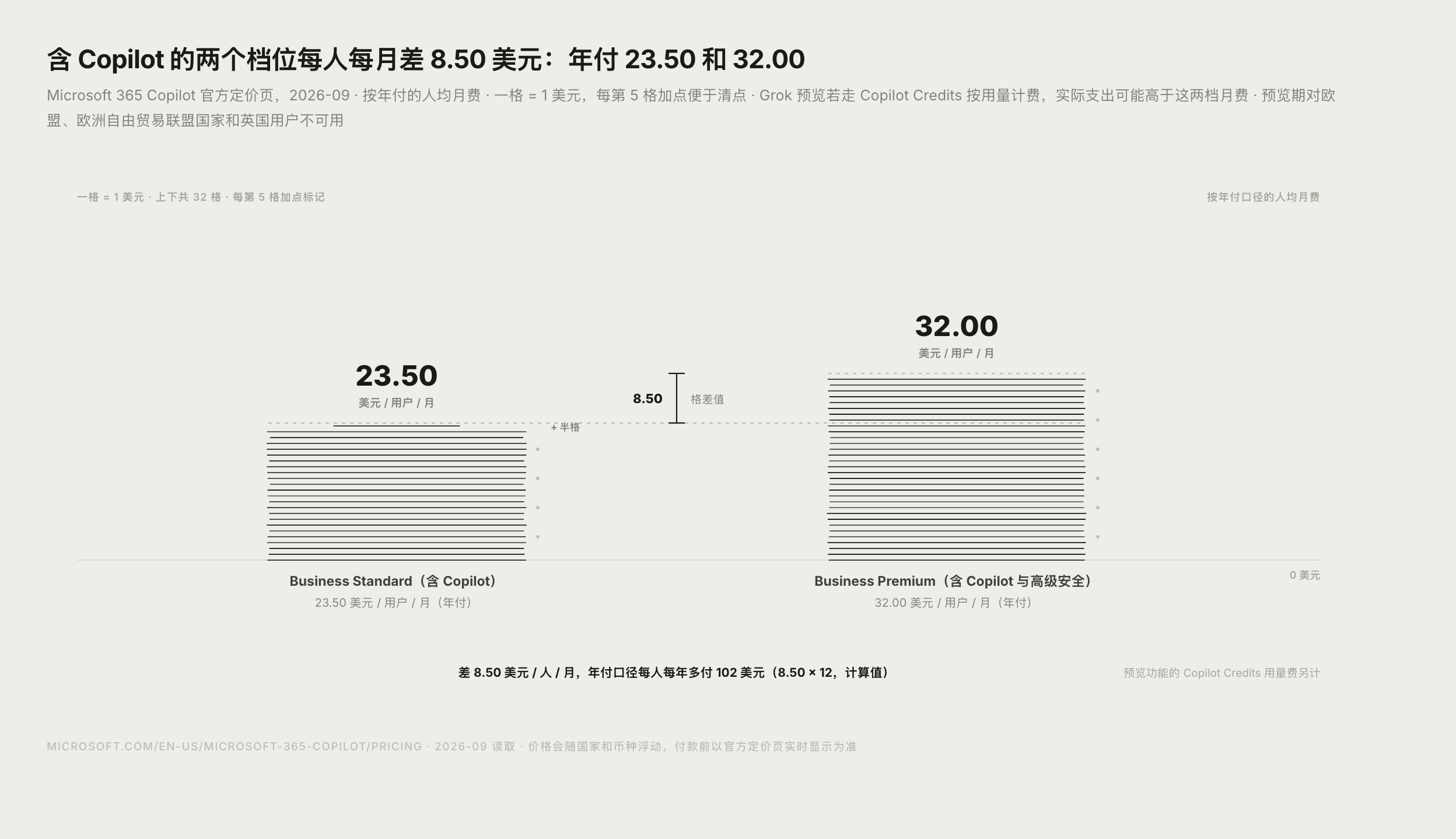 Microsoft 365 Copilot 含 Copilot 档位月费对照