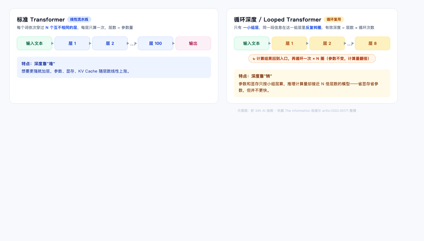 Looped Transformer 是什么？OpenAI Astra 用它把 35 亿参数跑出 500 亿算力封面图
