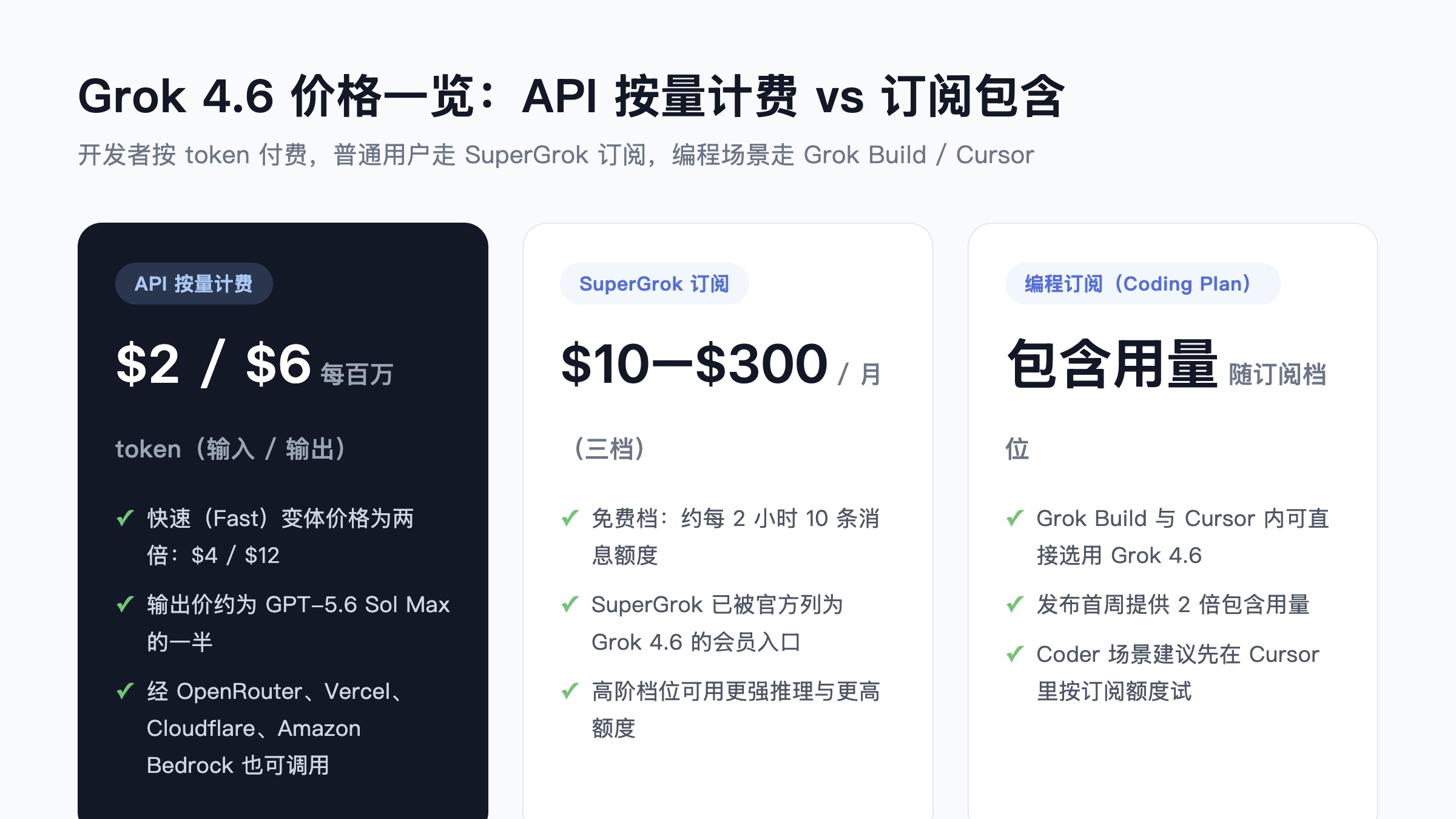 Grok 4.6 价格一览：API 按量计费与订阅方案对比