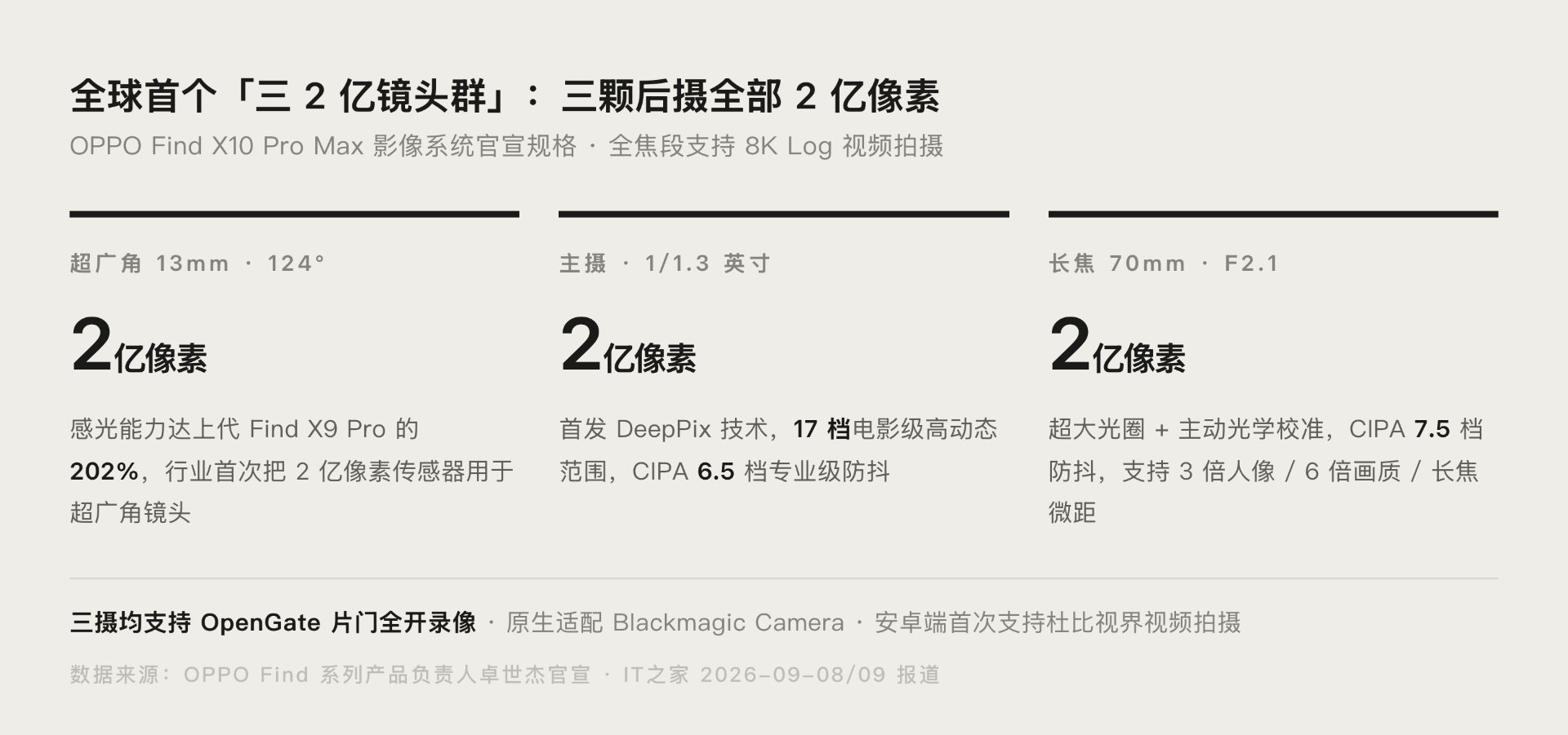 OPPO Find X10 Pro Max 三2亿镜头群影像系统规格图