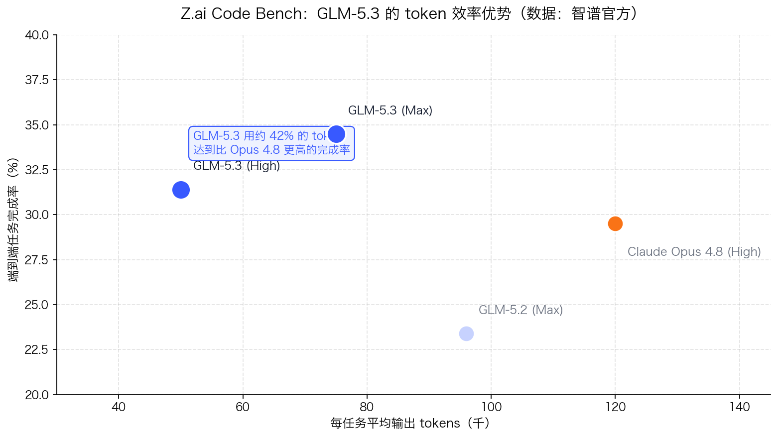 GLM-5.3 token 效率实测:Z.ai Code Bench 上任务完成率与输出 tokens 消耗对比