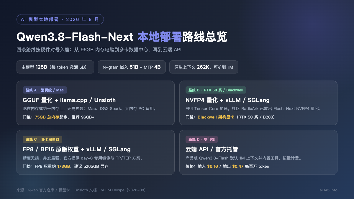 Qwen3.8-Flash-Next 本地部署教程:75GB 内存起步,NVFP4 / GGUF / vLLM 四条路线怎么选封面图