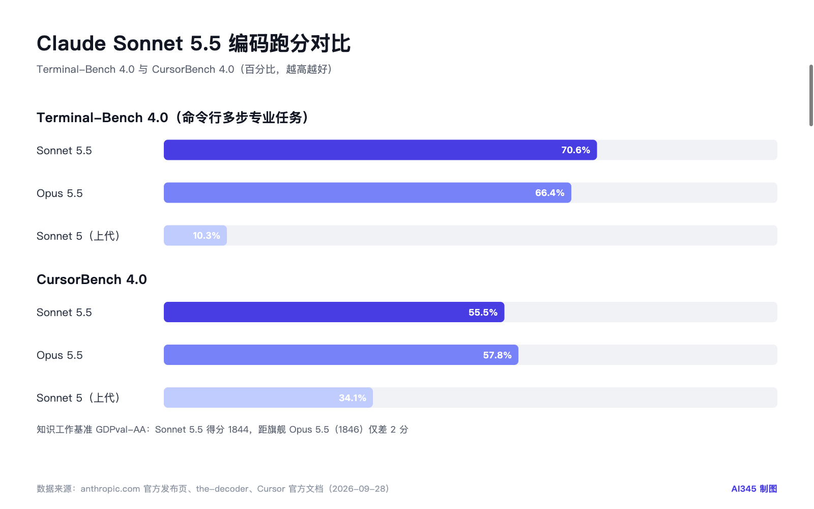 Claude Sonnet 5.5 与 Opus 5.5 编码跑分对比图