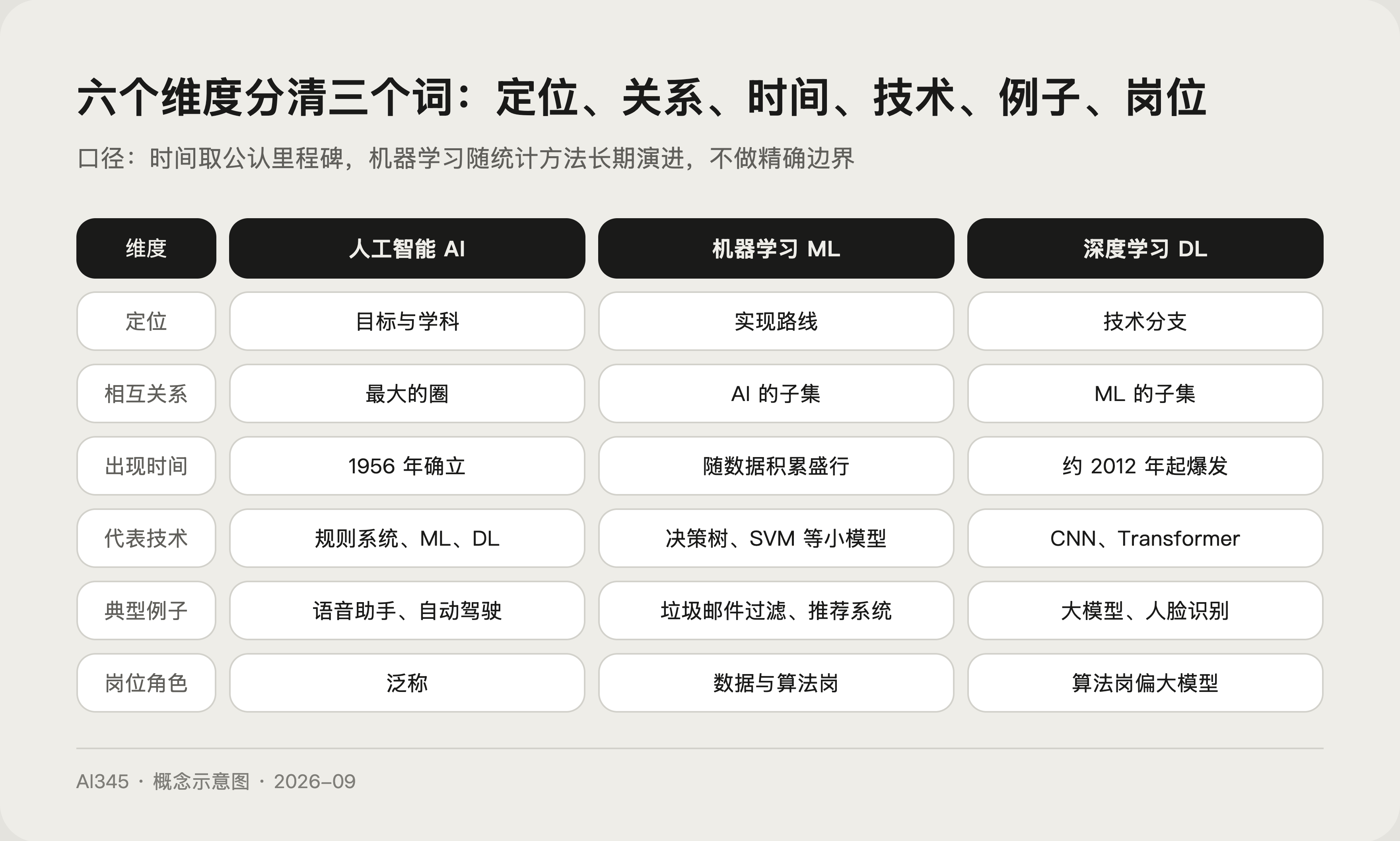 AI、机器学习、深度学习六维度对比表