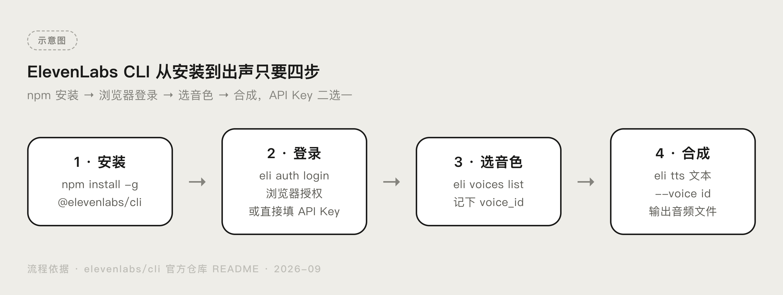 ElevenLabs CLI 终端安装与登录流程示意图