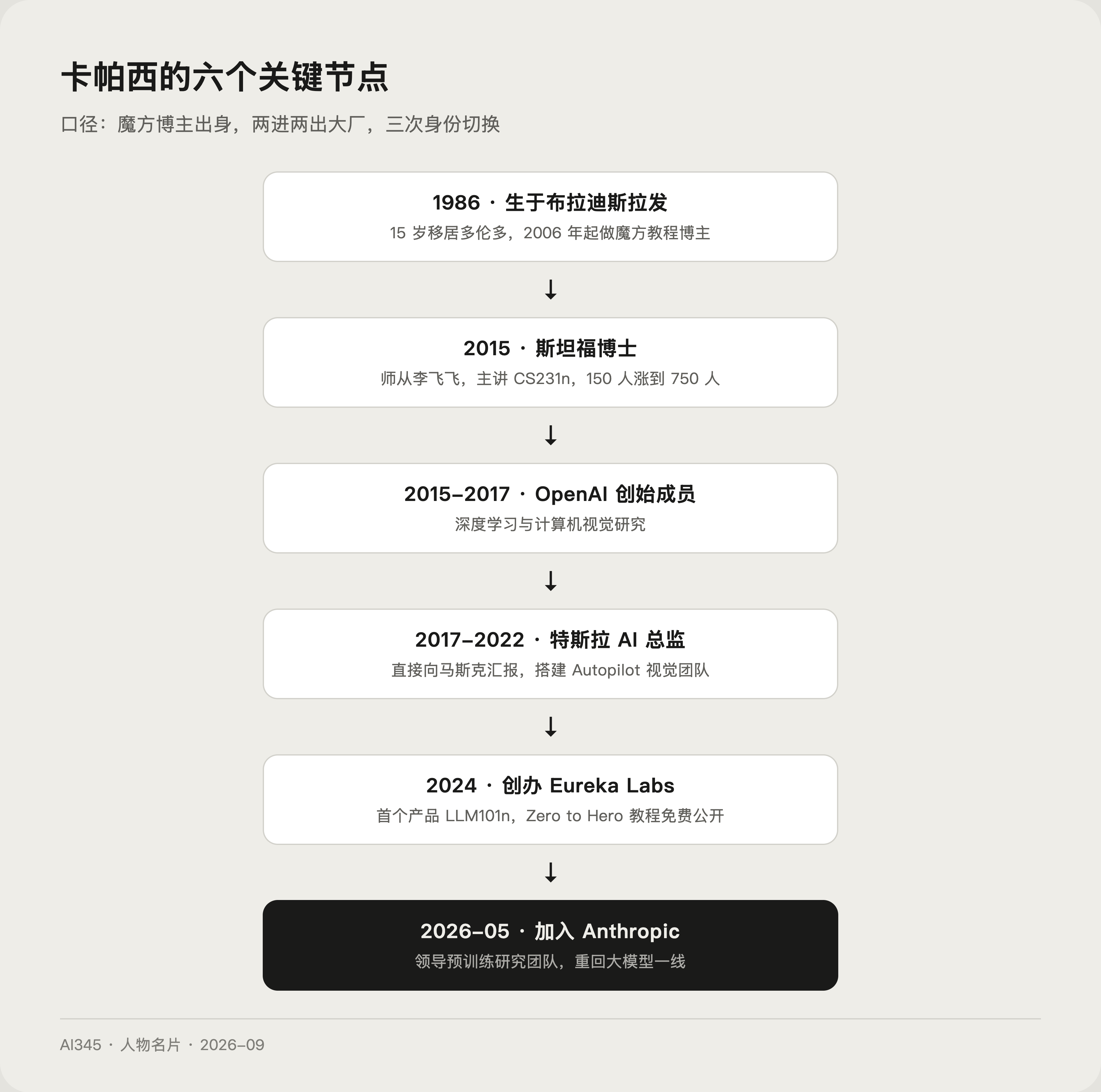 安德烈·卡帕西人生关键节点时间线：从布拉迪斯拉发到 Anthropic
