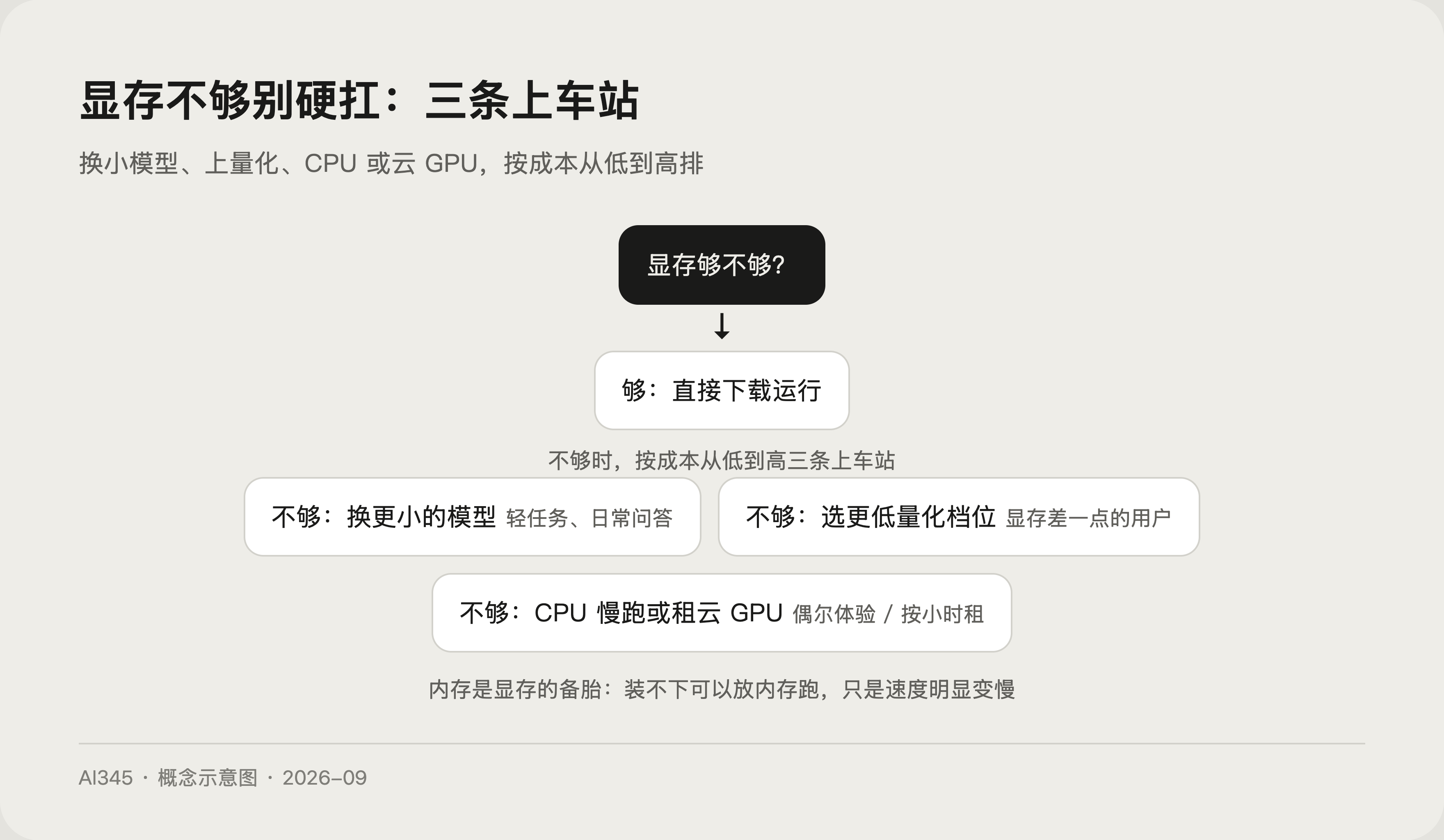 硬件不够时的三条上车站示意图