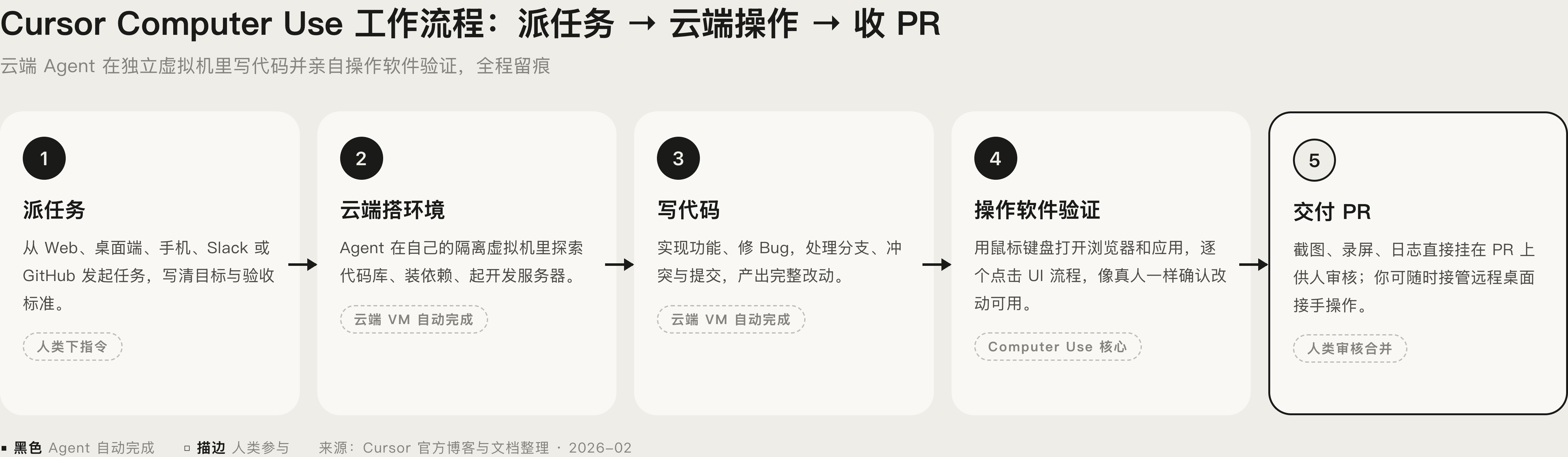 Cursor Computer Use 工作流程示意图:从派任务到云端 VM 操作验证再提交 PR