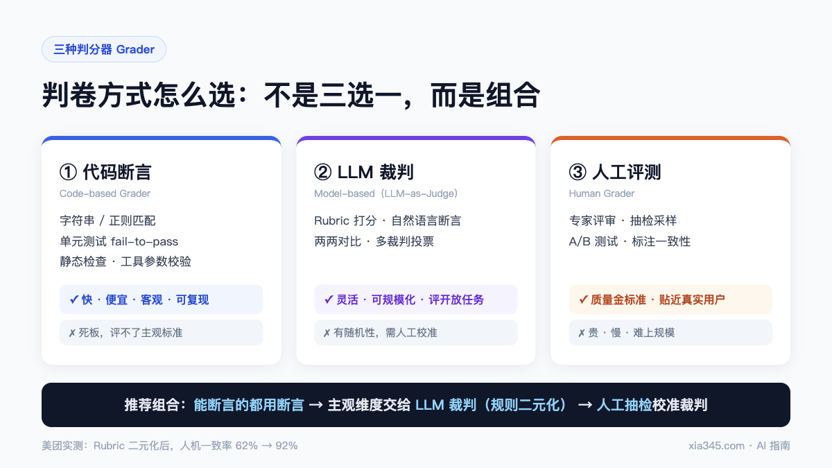 AI Agent 评测三种判分器对比:代码断言、LLM 裁判、人工评测的速度成本与适用场景