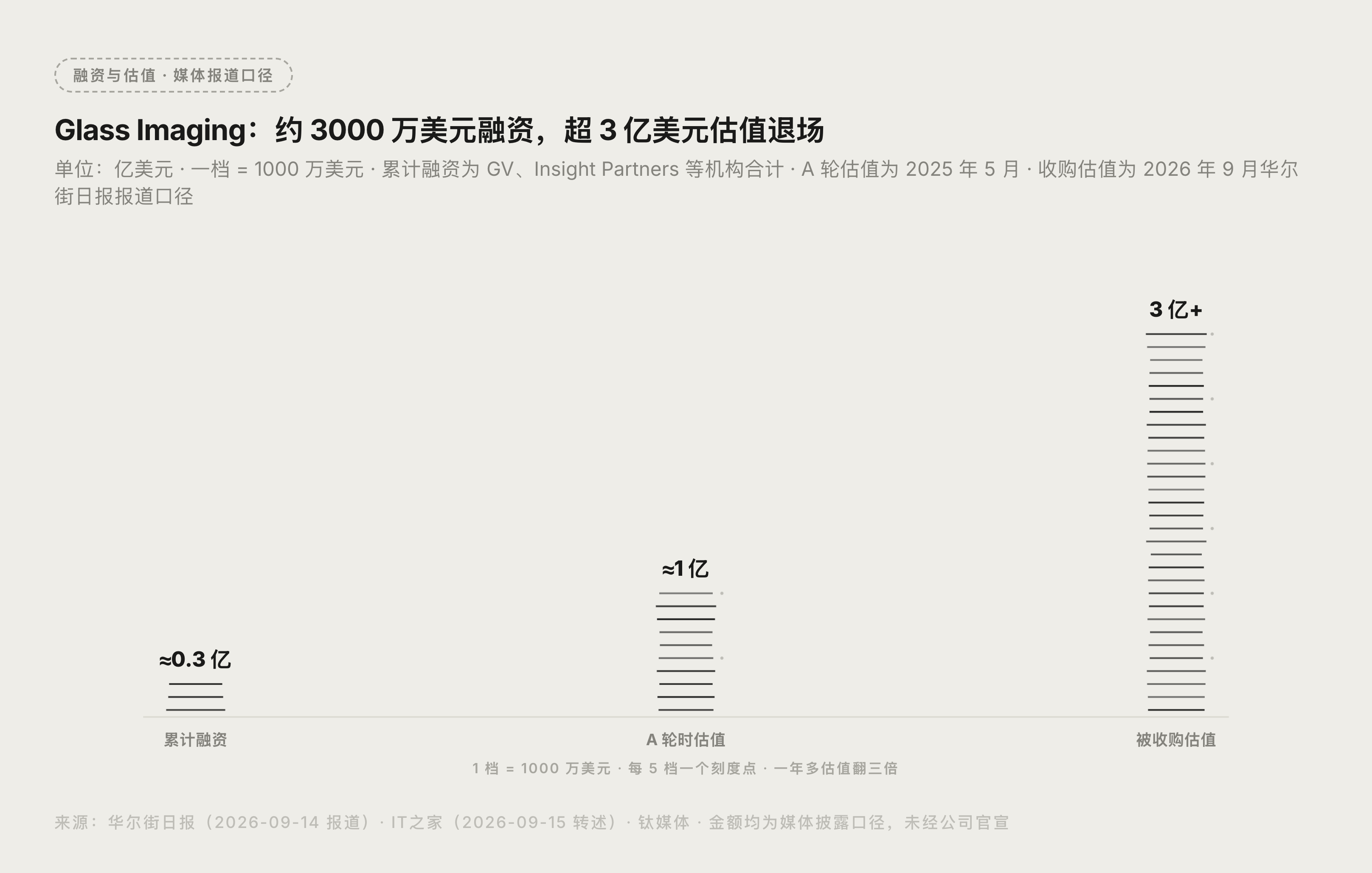 Glass Imaging 融资与估值变化数据图表:930 万美元种子轮到 2000 万美元 A 轮再到超 3 亿美元被收购估值