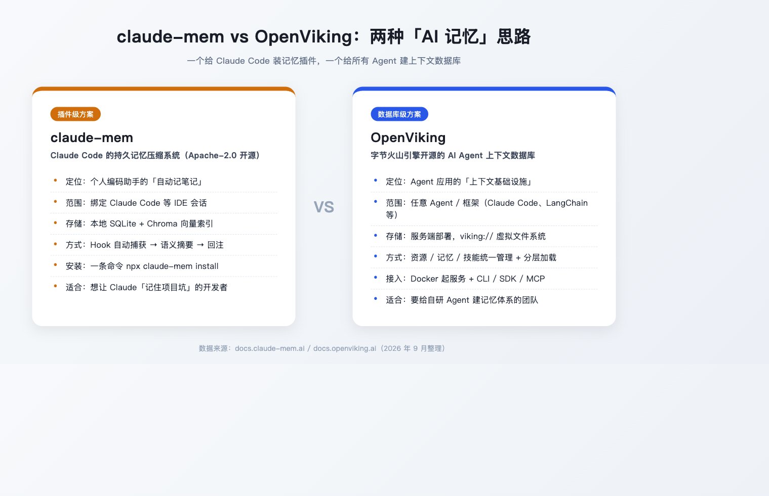 claude-mem 和 OpenViking 哪个好?AI 记忆方案选型对比(2026)封面图