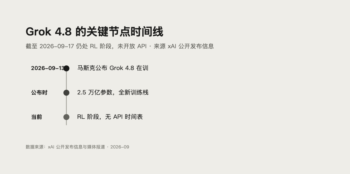 Grok 4.8 API Key 怎么配置?现状与完整步骤封面图