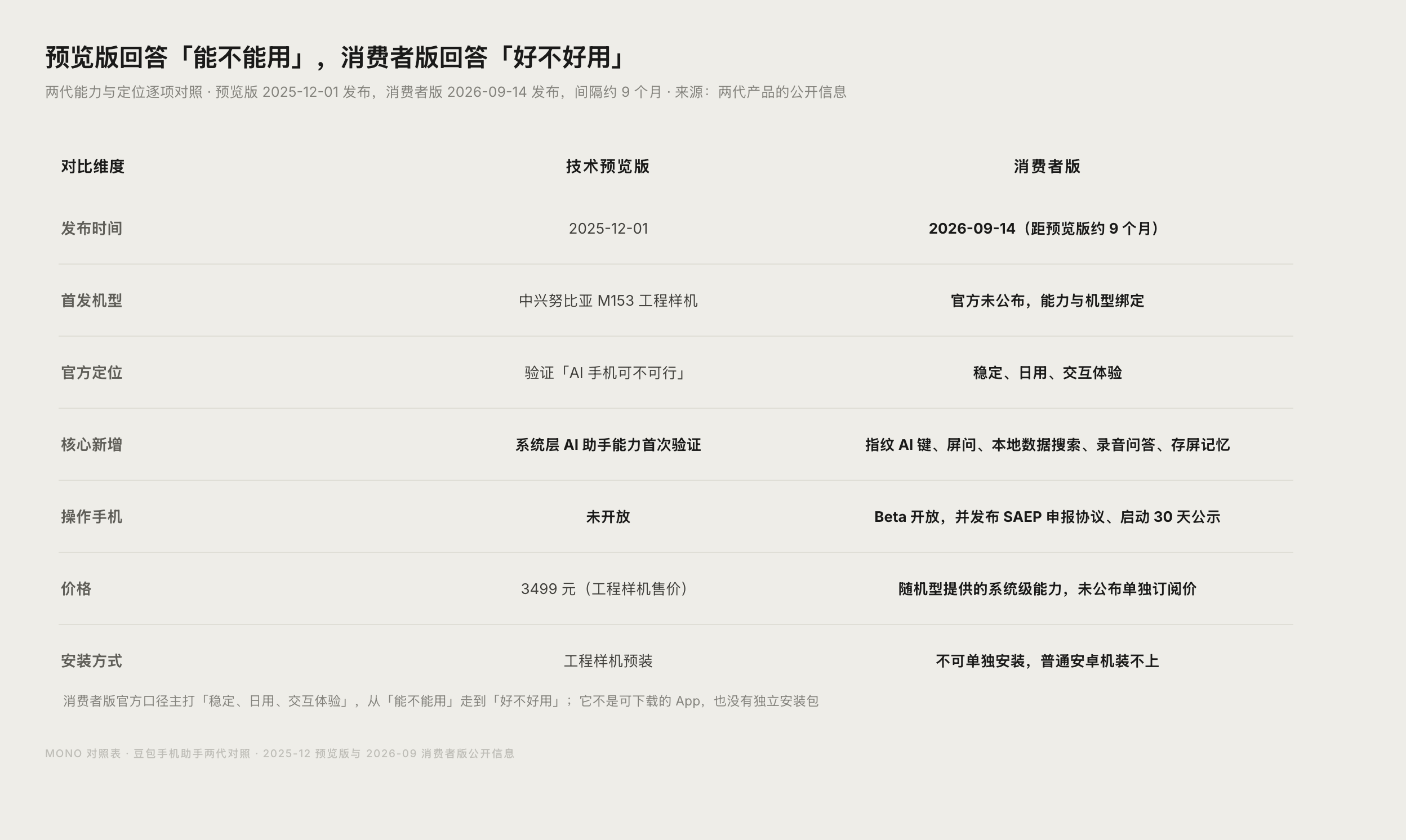 豆包手机助手技术预览版与消费者版的能力与定位差异对照图