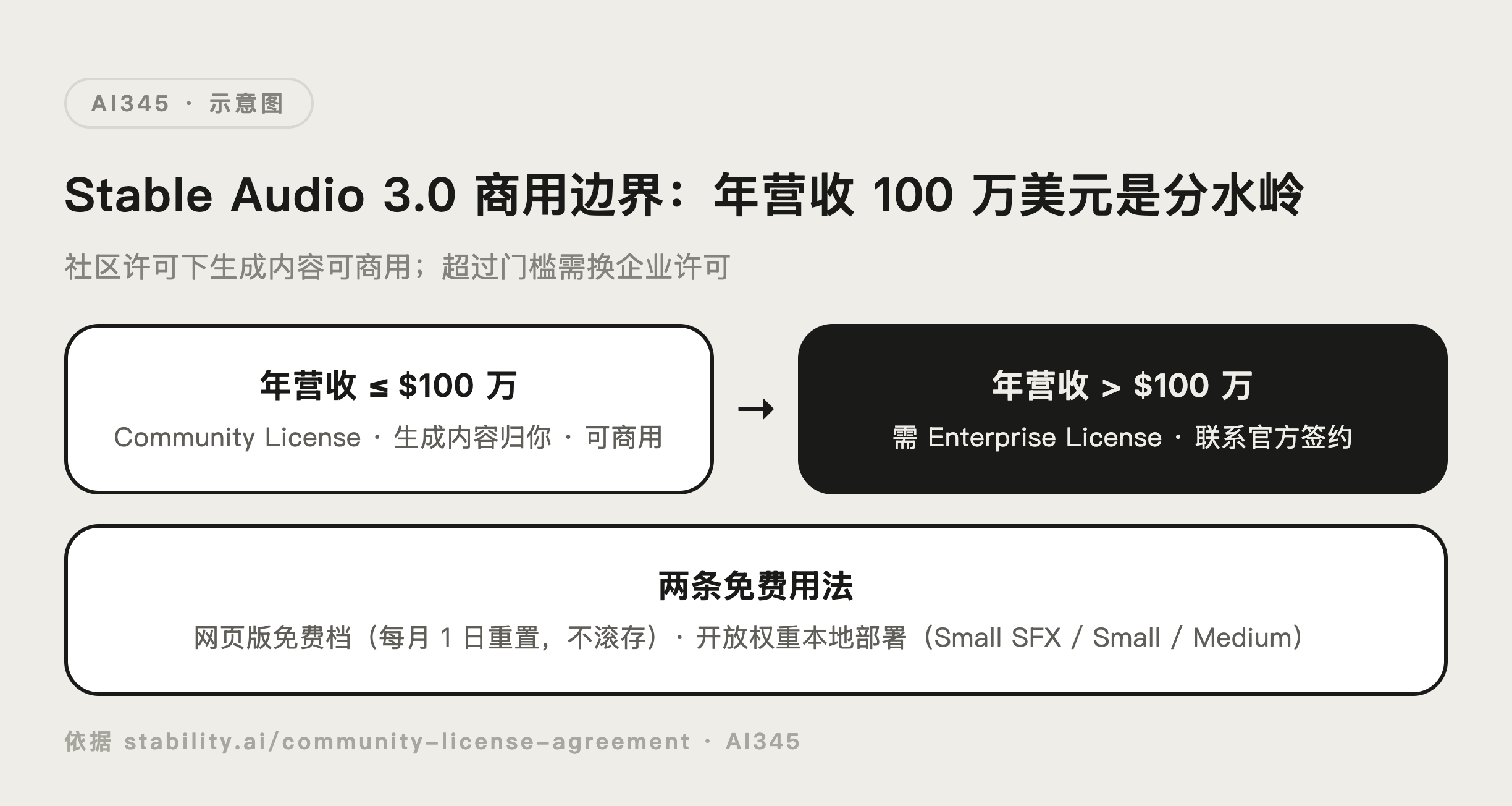 Stable Audio 3.0 社区许可与企业许可商用边界示意图