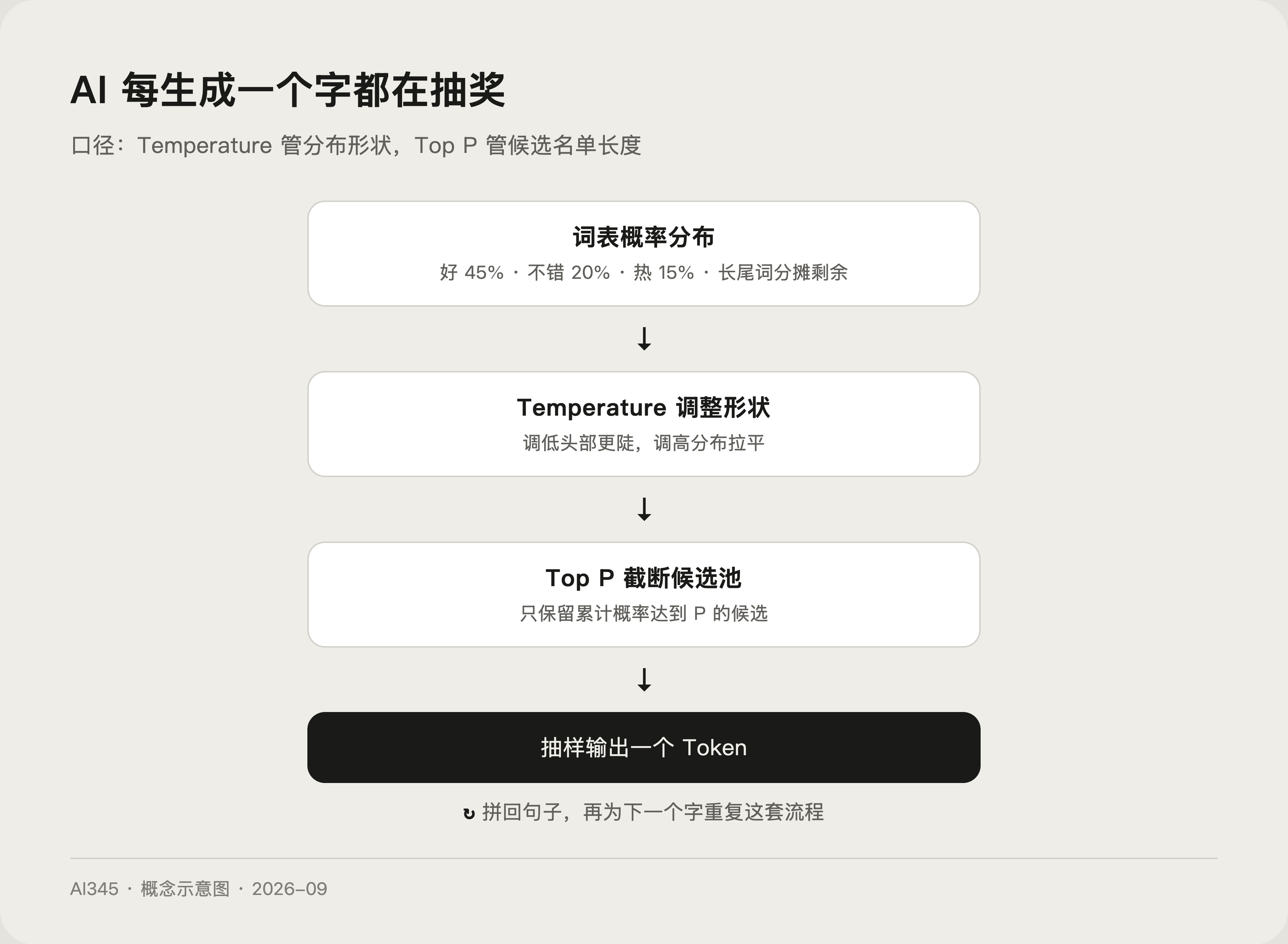 Temperature 和 Top P：AI 随机性一次讲透封面图