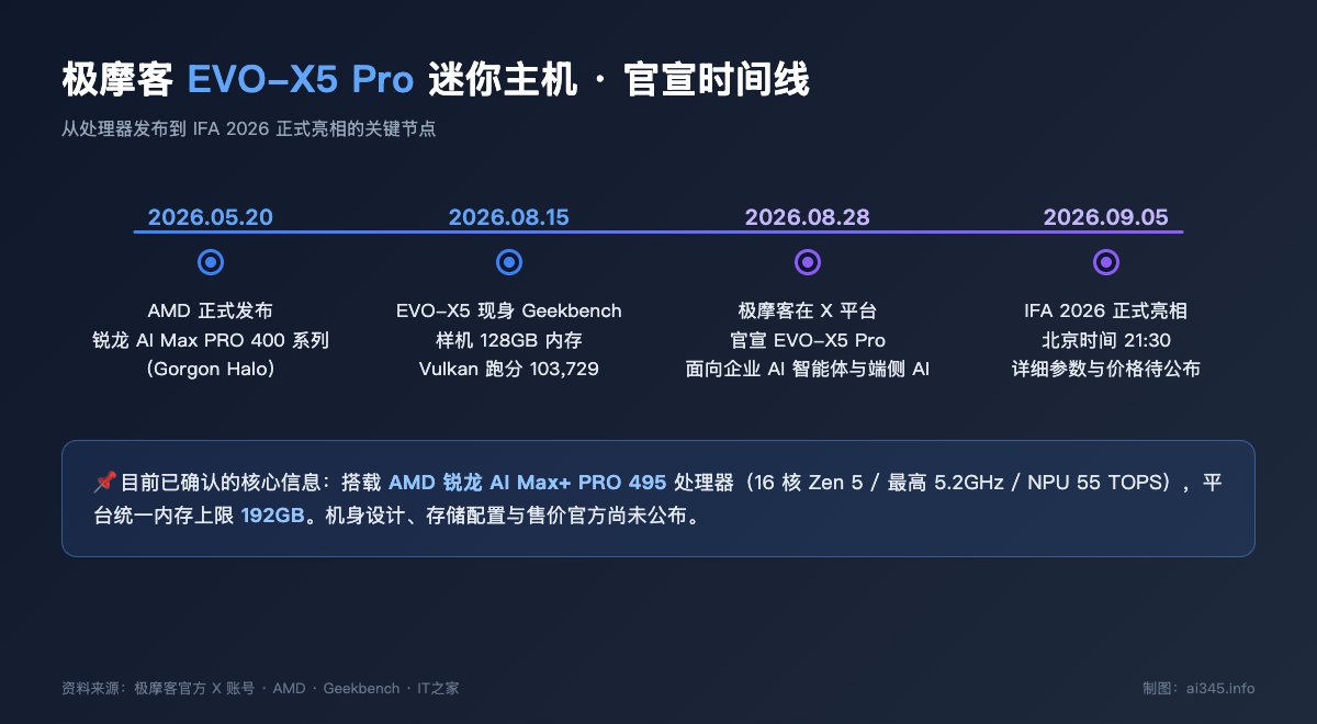 极摩客EVO-X5 Pro迷你主机官宣时间线示意图