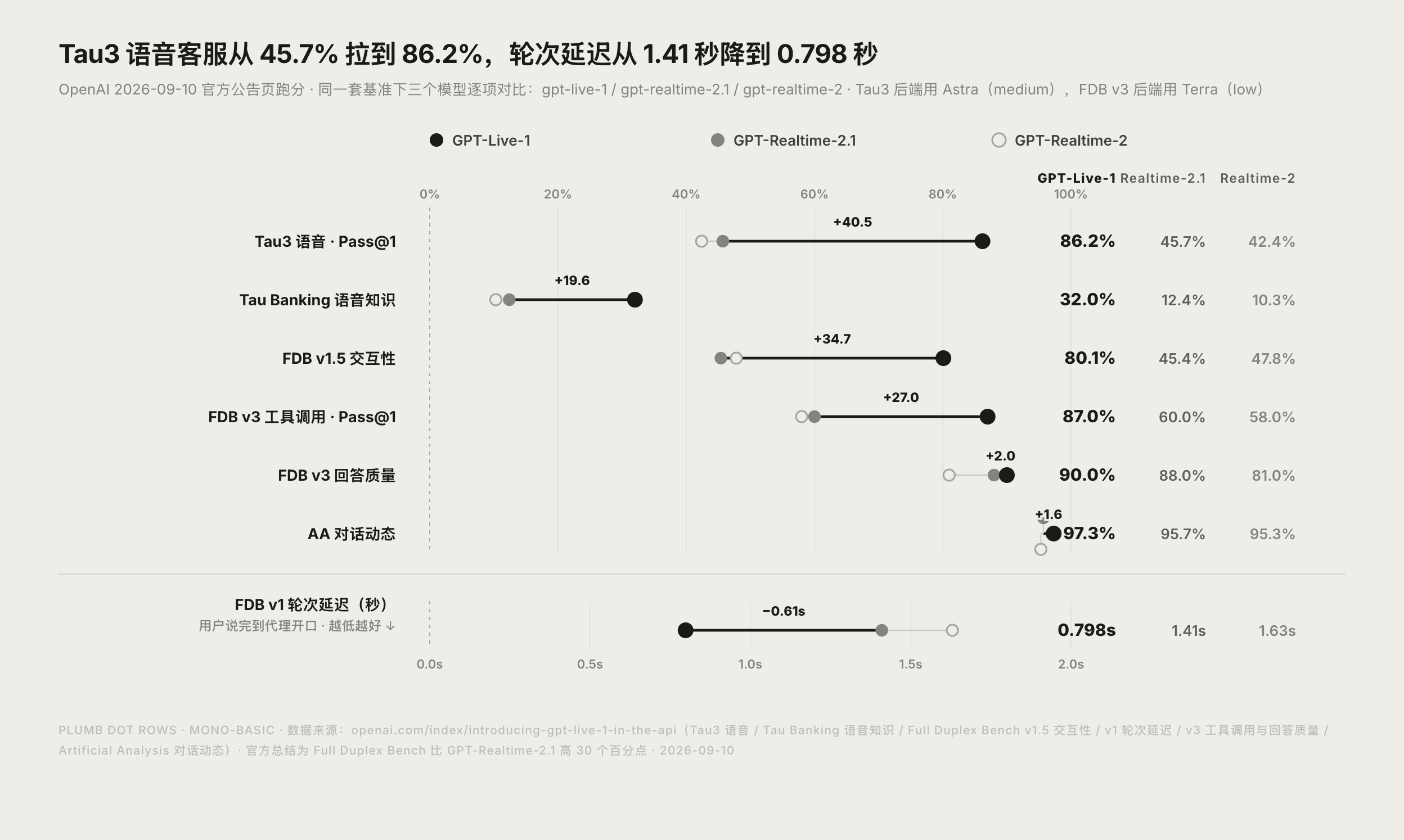 GPT-Live-1 与 GPT-Realtime-2.1、GPT-Realtime-2 全双工跑分对比图