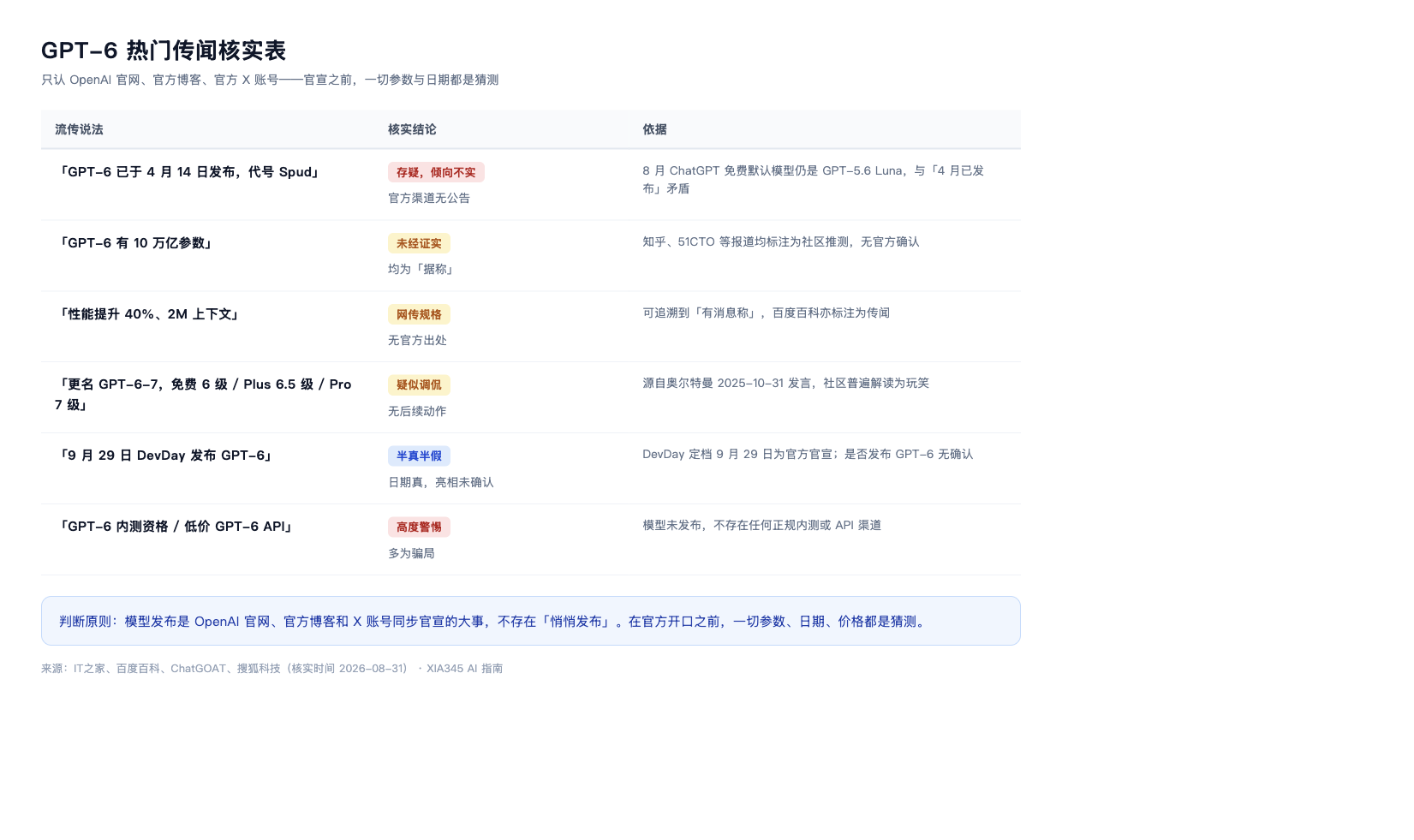 GPT-6 热门传闻核实结论一览