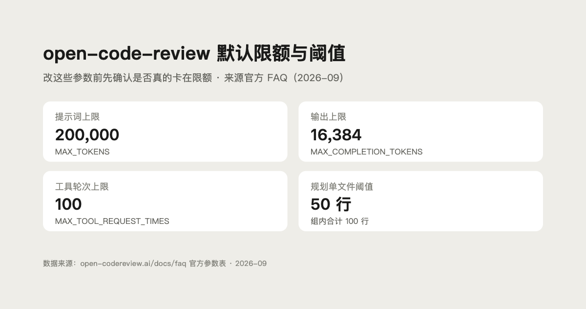 open-code-review 默认限额与阈值参数