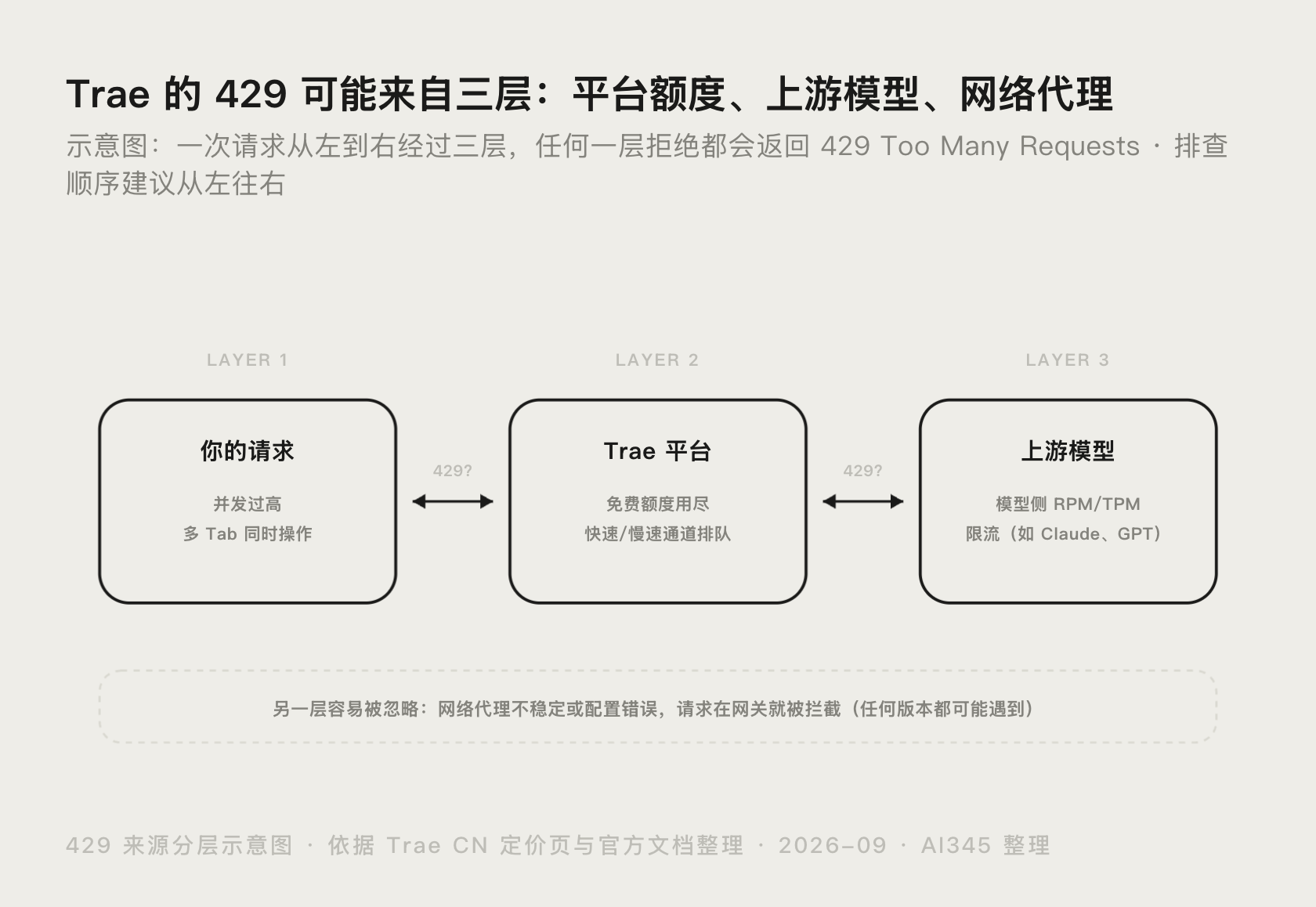 Trae 429报错怎么解决?5种原因排查与修复步骤实测封面图