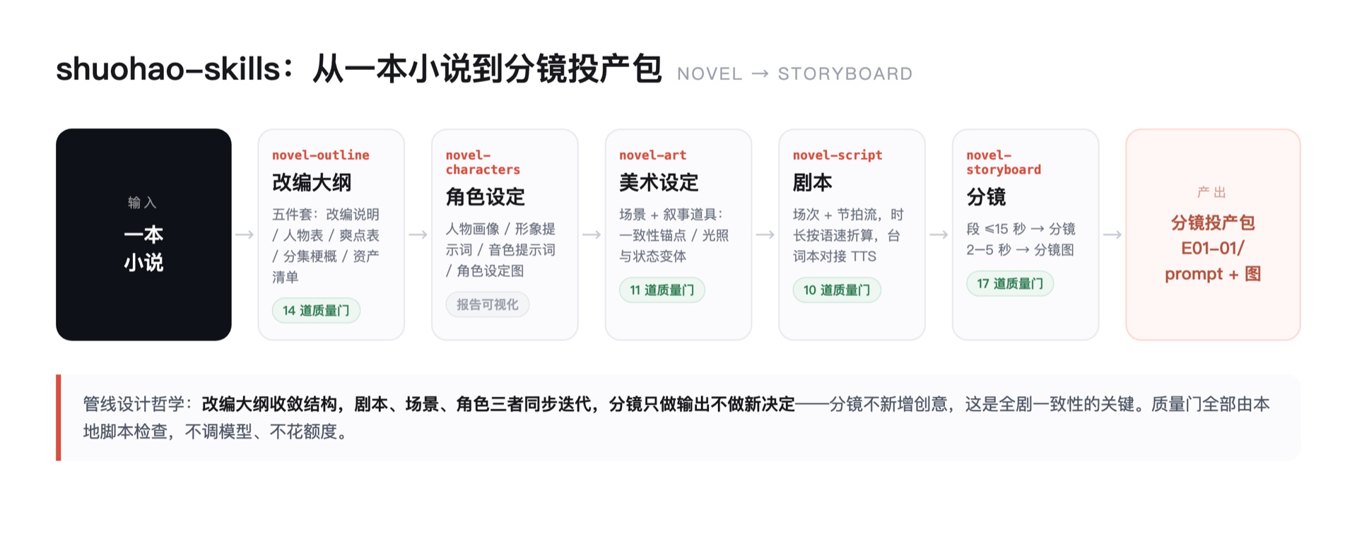 shuohao-skills 五个 Skill 的流水线:novel-outline 改编大纲、novel-characters 角色设定、novel-art 美术设定、novel-script 剧本、novel-storyboard 分镜投产包