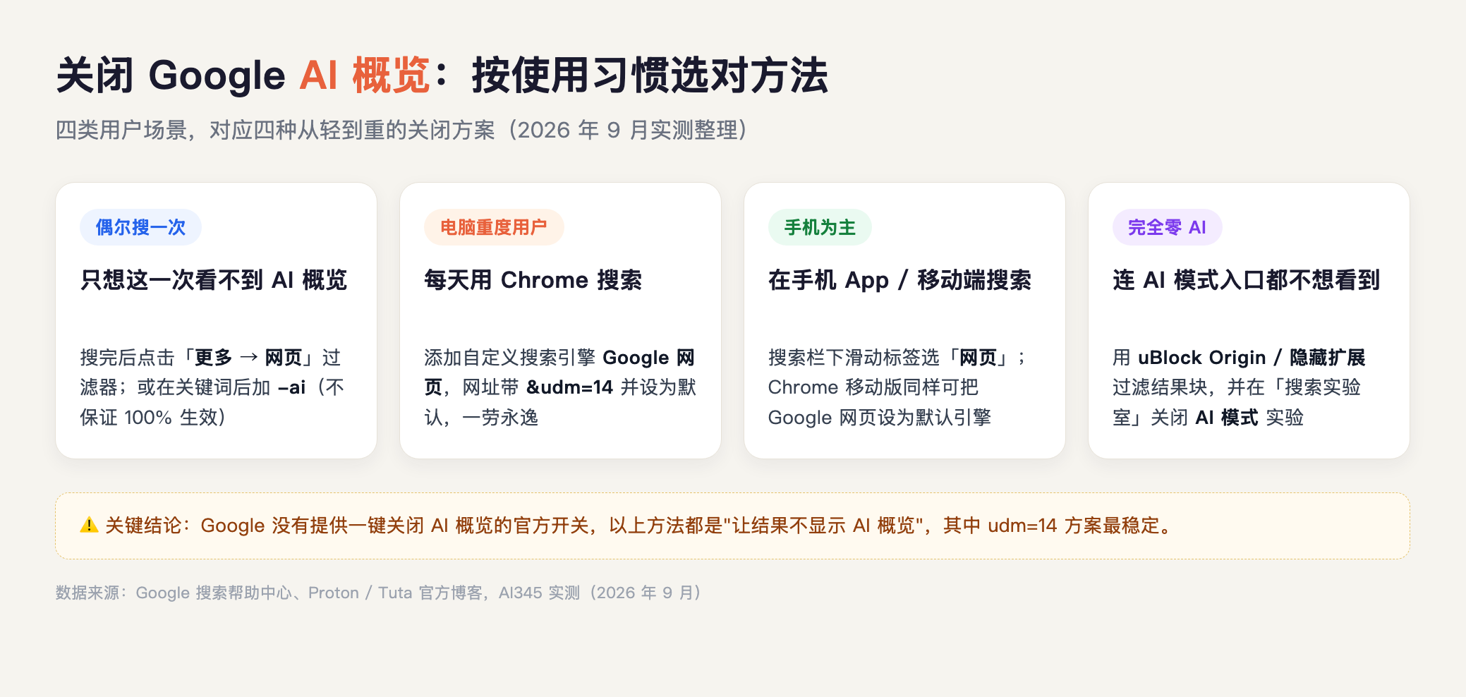 关闭 Google AI 概览的六种方法按使用场景选择示意图