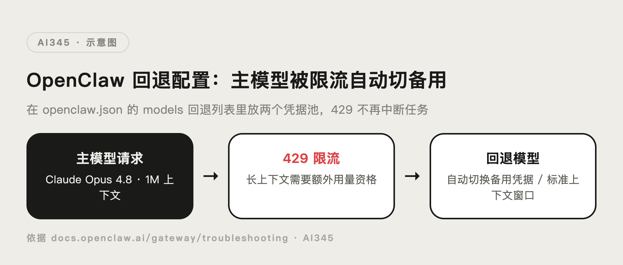 OpenClaw 网关架构示意图:多渠道接入与多智能体路由