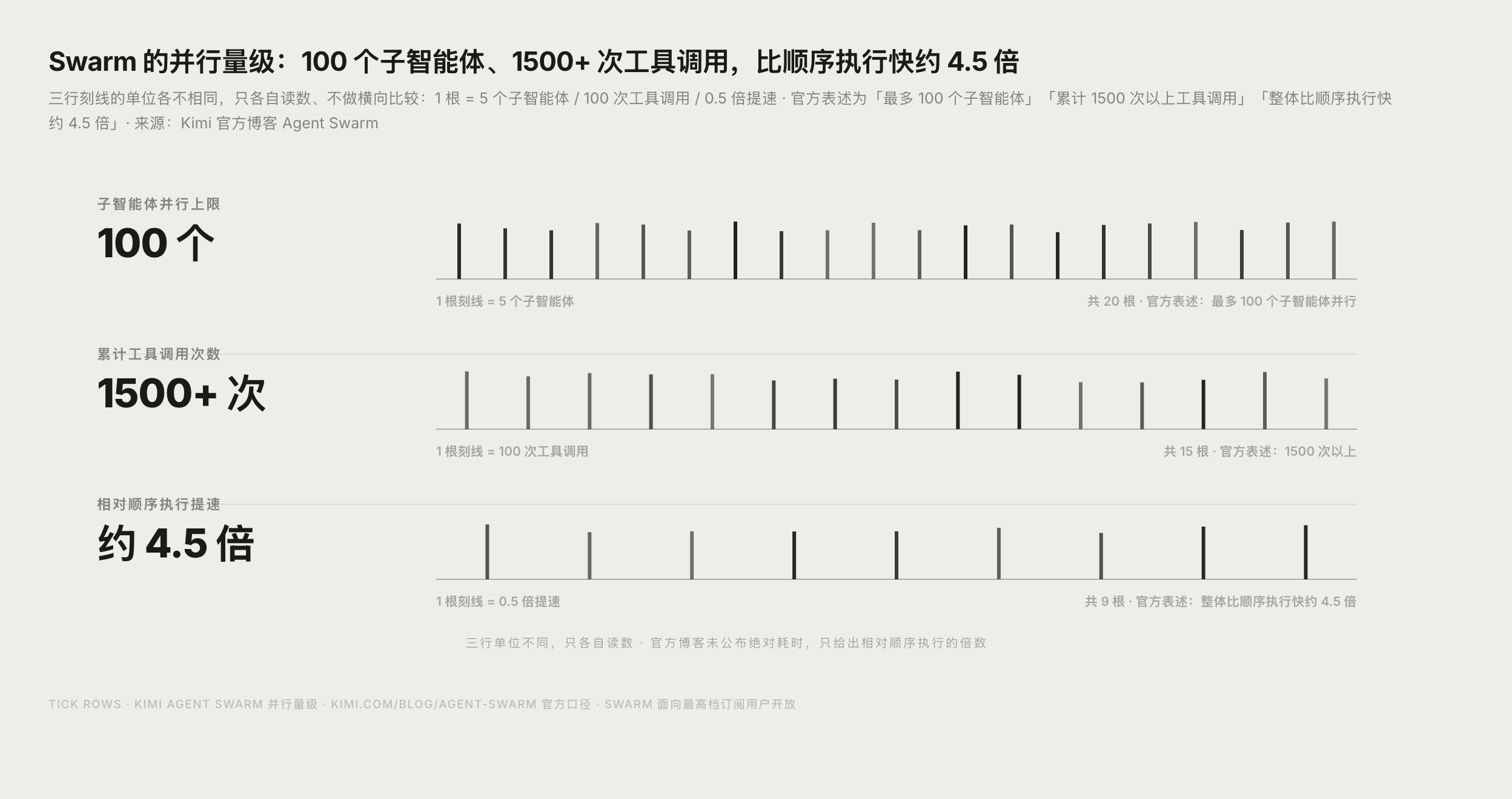 Kimi Agent Swarm 并行规模与提速倍率图