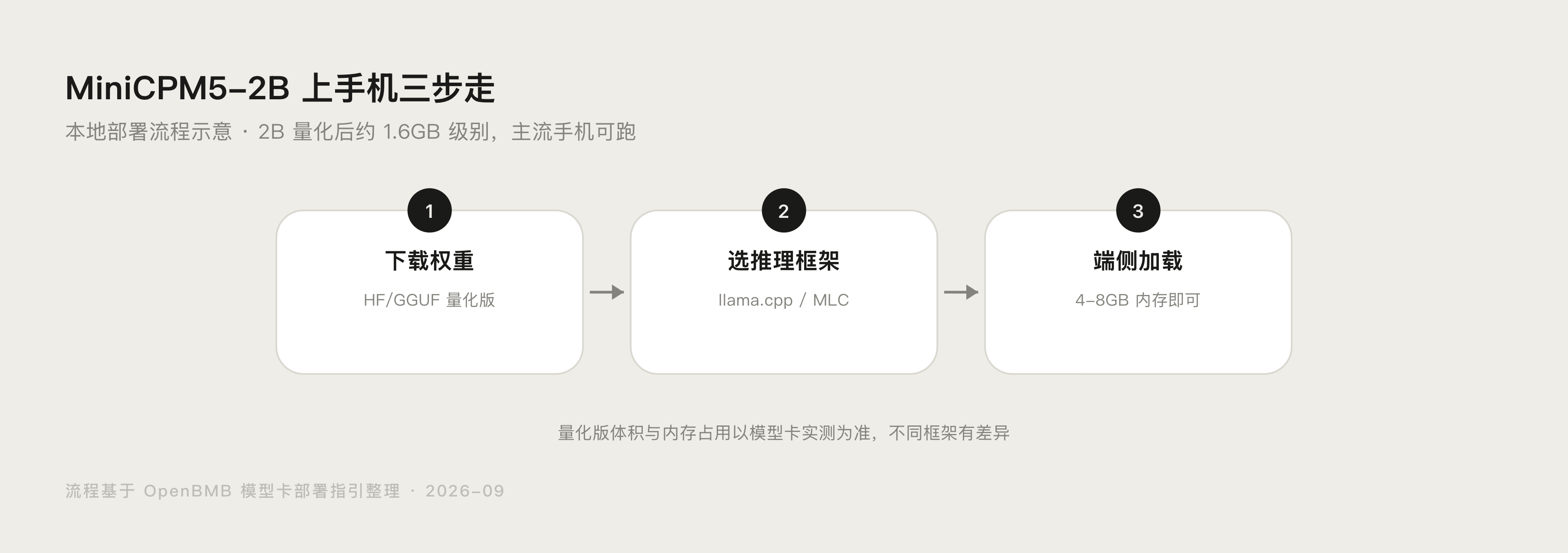 MiniCPM5-2B 本地部署流程示意图